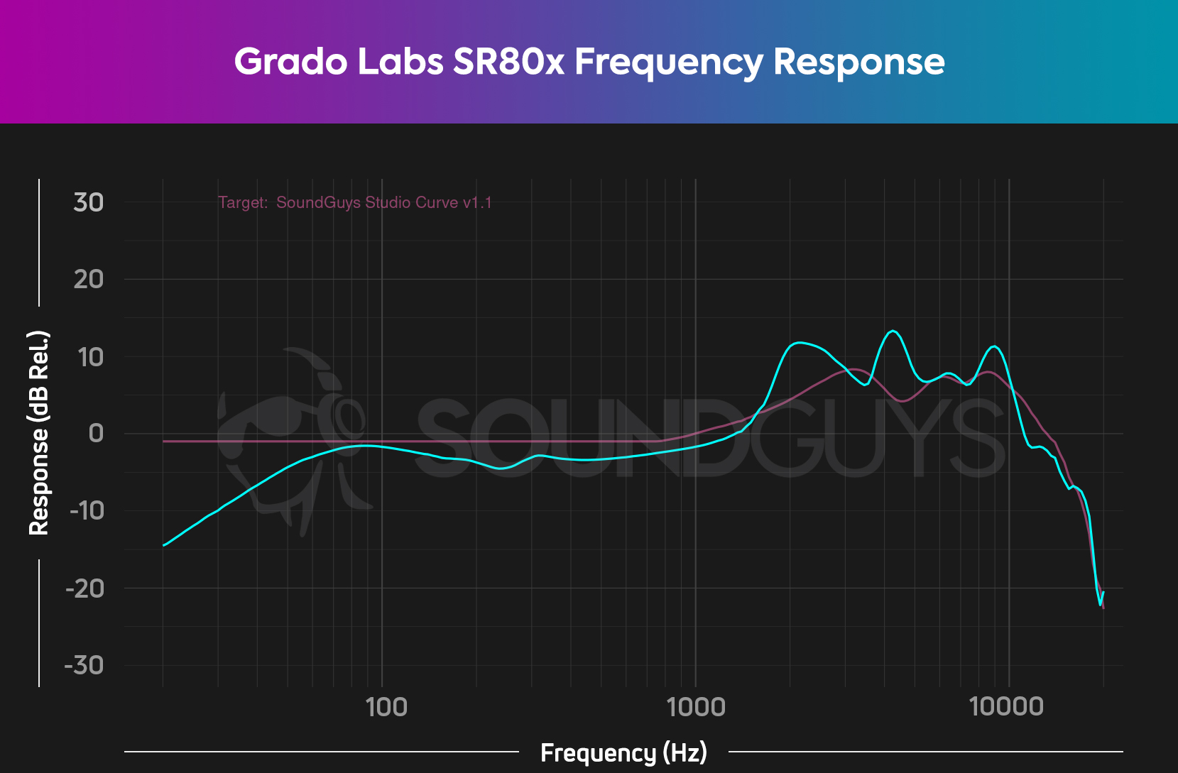 Chart depicts the Grado Labs SR80x frequency response compared to the SoundGuys ideal studio frequency response.