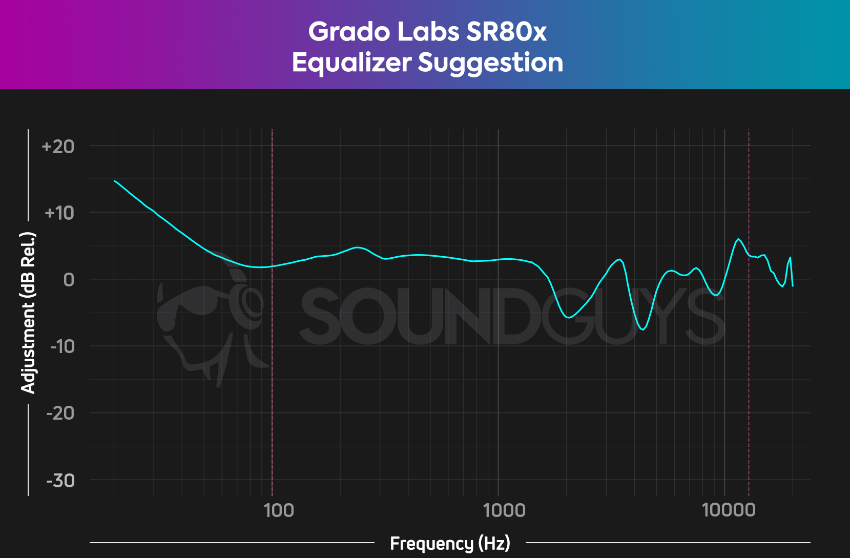 This chart shows our suggested EQ settings for the Grado Labs SR80x.