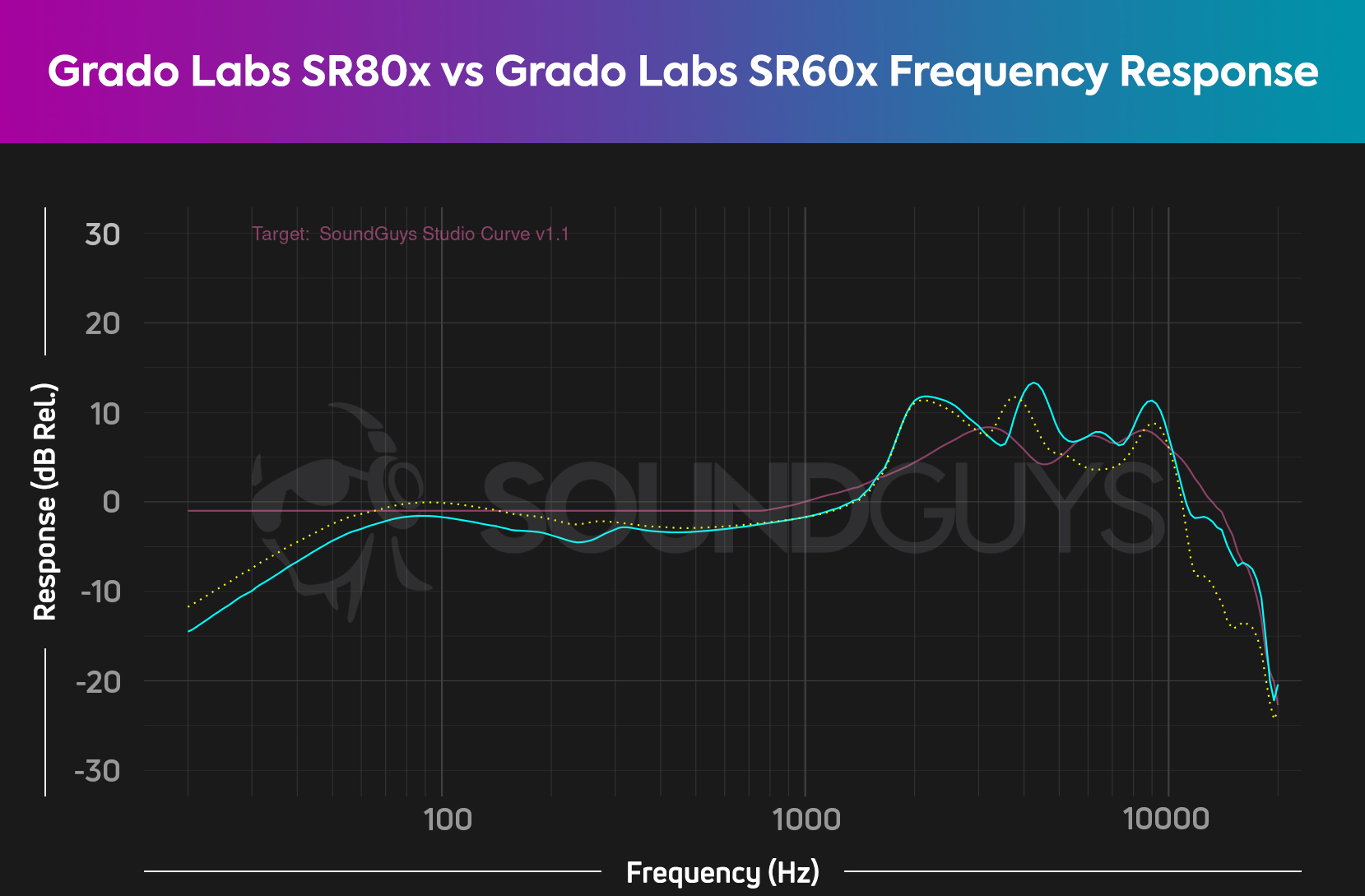Three frequency responses are shown, one of the Grado Labs SR80x, another of the Grado Labs SR60x, and our studio house curve.