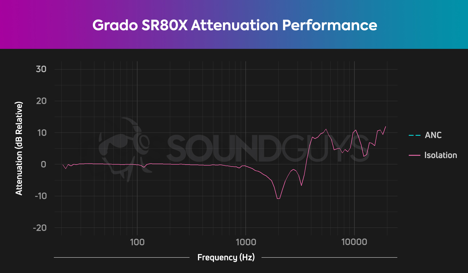 An isolation chart of the Grado Labs SR80x showing an increase in sounds as well as isolation.