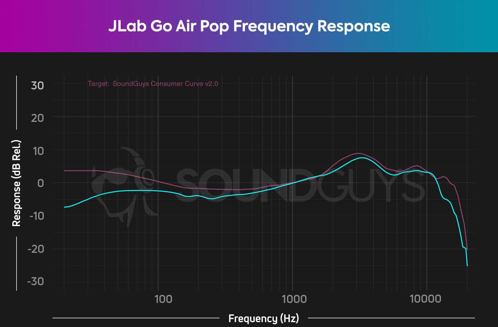 The frequency response chart for the JLab GO Air POP.