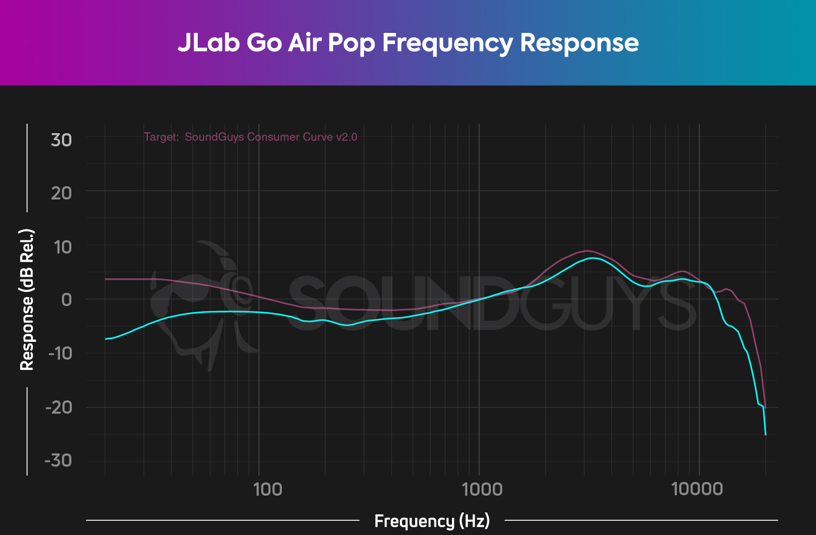 The frequency response chart for the JLab GO Air POP.