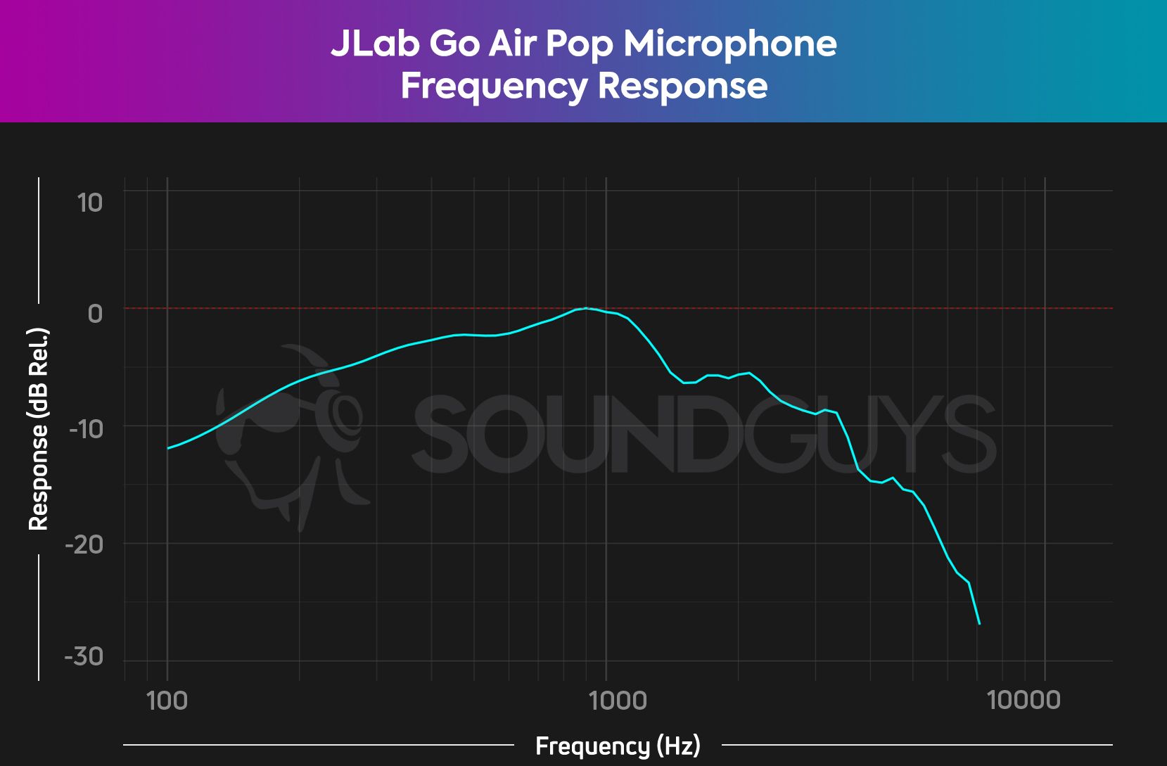 The microphone frequency response chart for the JLab GO Air POP.