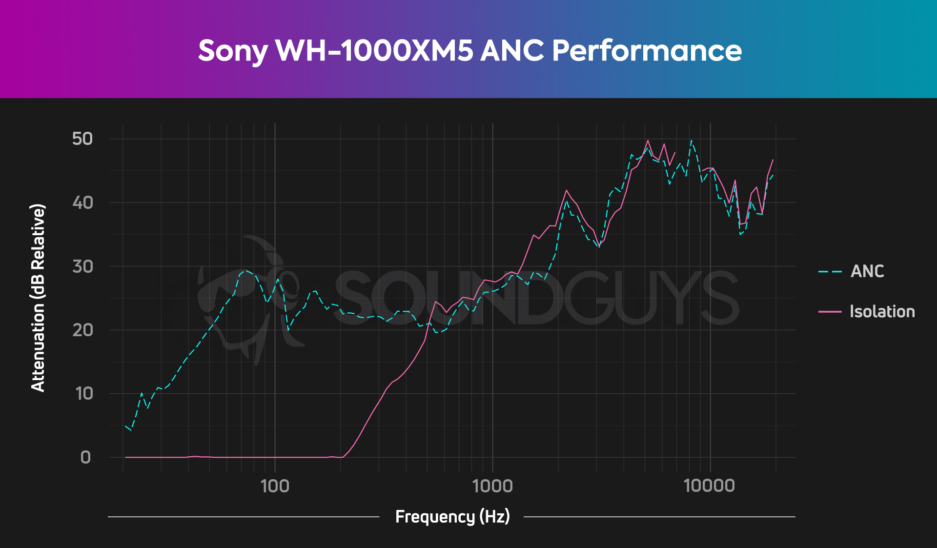 The Sony WH-1000XM5's ANC unit does a good job of canceling noise, but it also isolates very well.