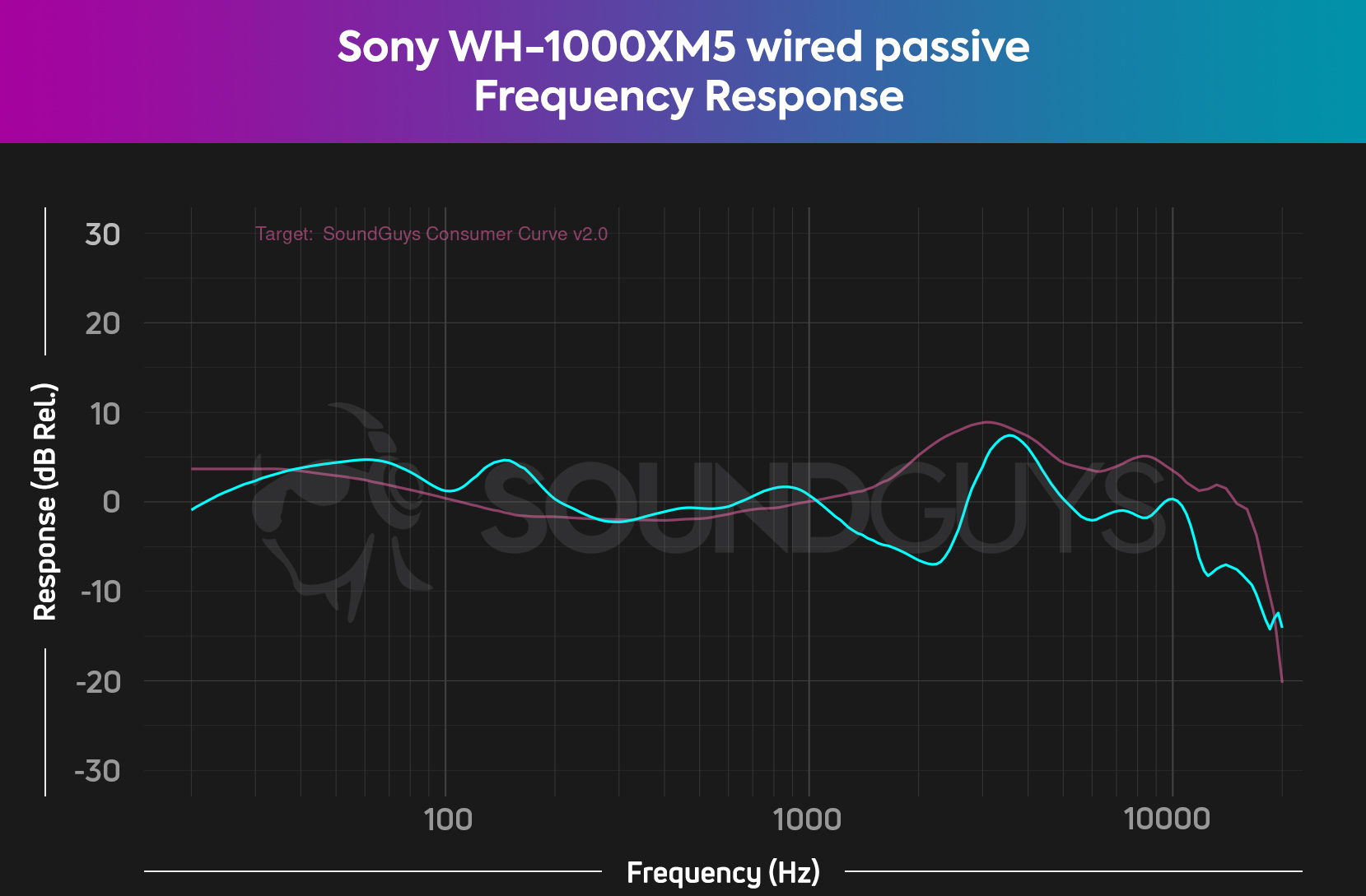 sony-wh-1000xm5-frequency-response-passive-chart The Sony WH-1000XM5 in wired, passive mode has a very different sound from the active profile.