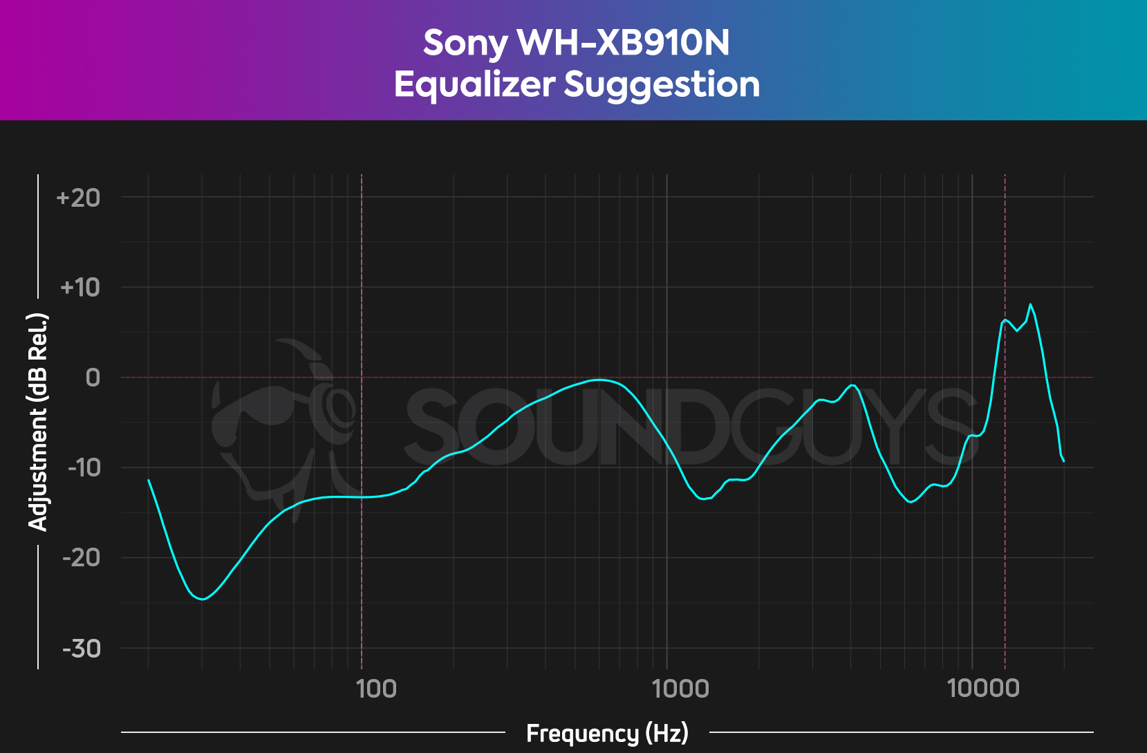 A chart showing how to EQ the Sony WH-XB910N to improve the sound.