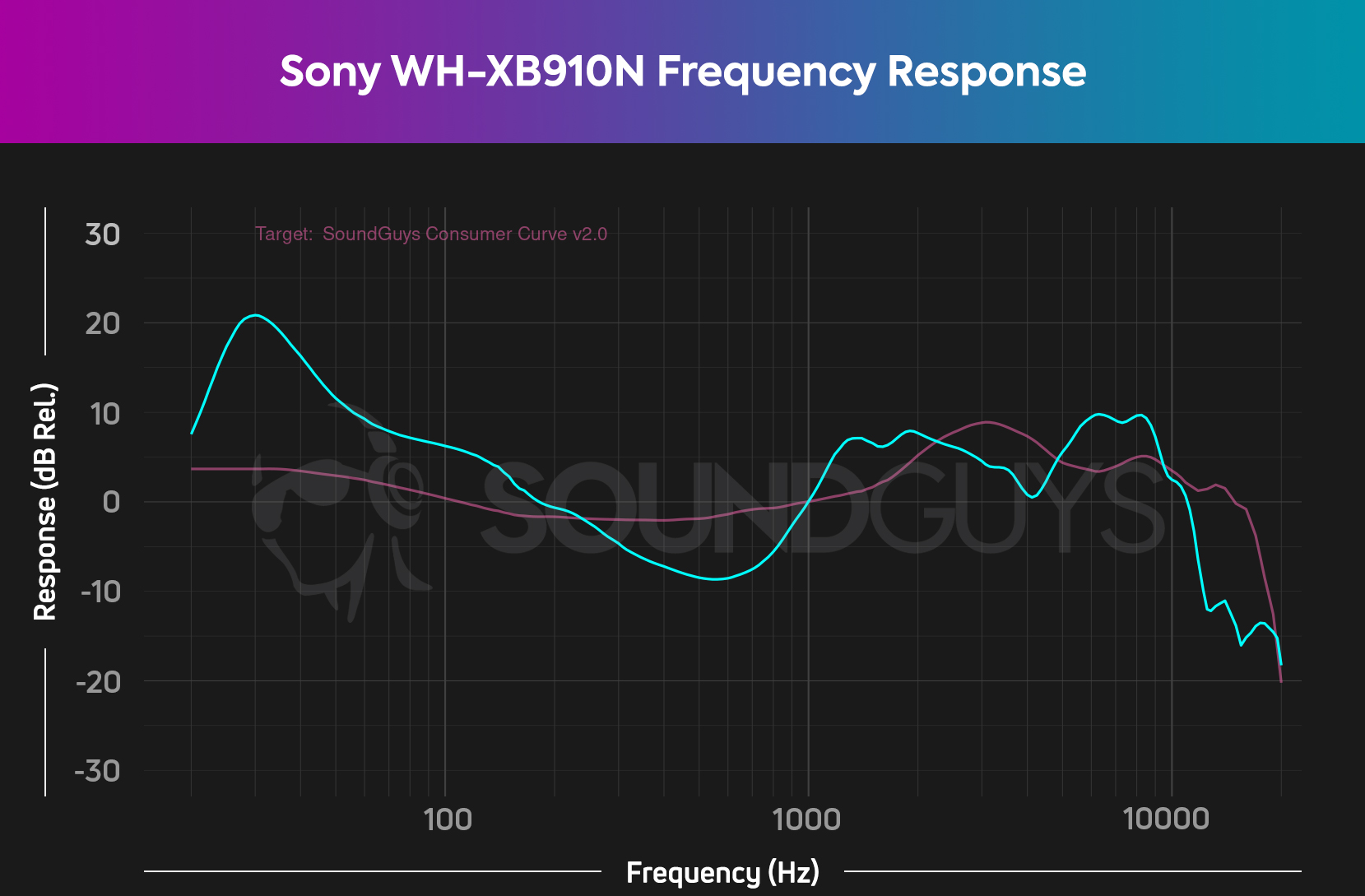 This frequency response chart of the Sony WH-XB910N shows a significantly exaggerated bass and under-emphasized mids.