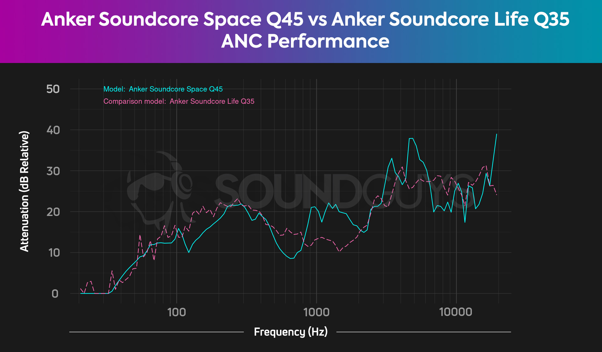 A chart compares the Anker Soundcore Space Q45 noise canceling to the Souundcore Life Q35, revealing their similar performances.