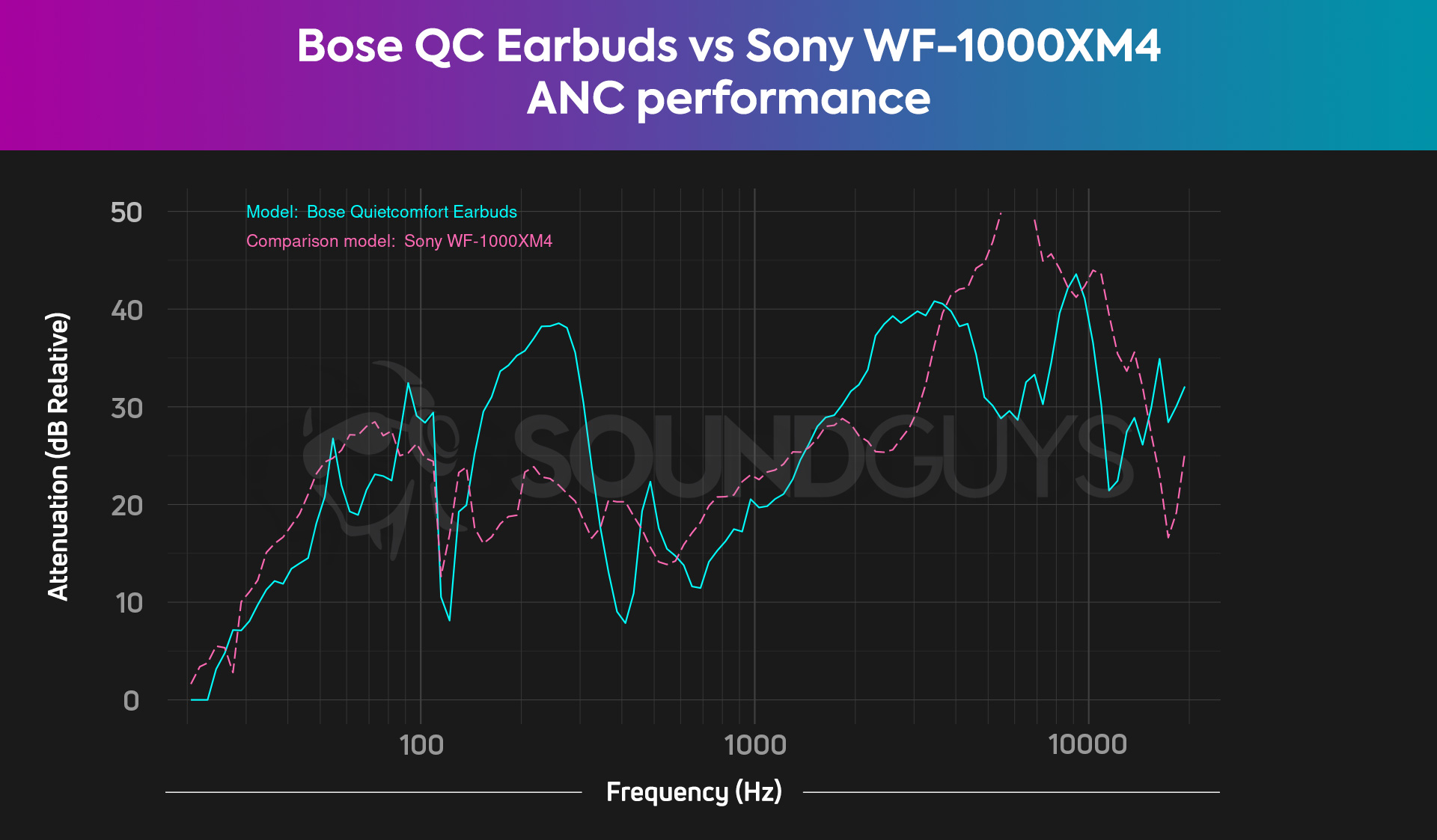 A chart compares the Bose QC Earbuds noise canceling to the Sony WF-1000XM4, revealing that Bose's earphones do more to attenuate low frequencies.