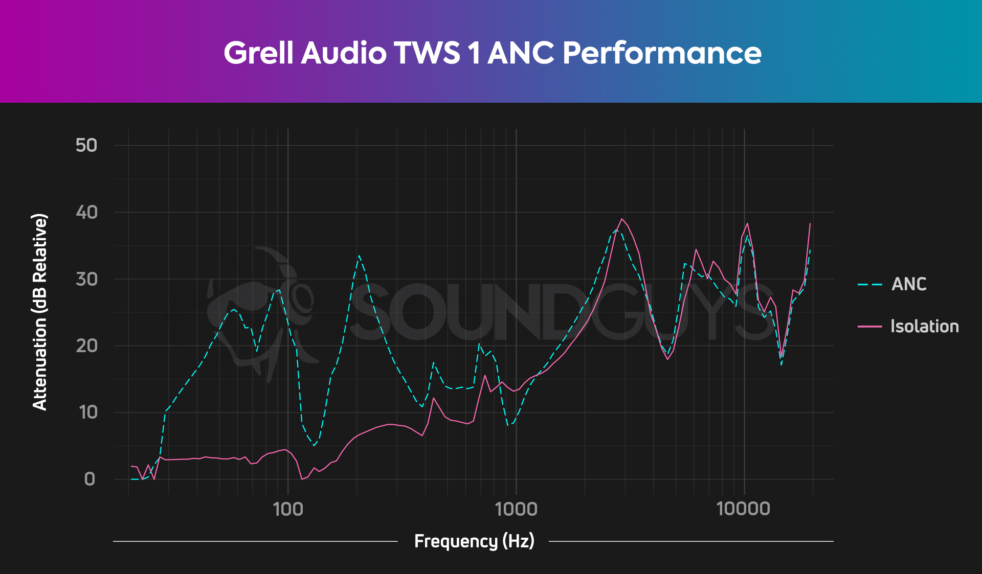Grell Audio TWS 1 ANC chart