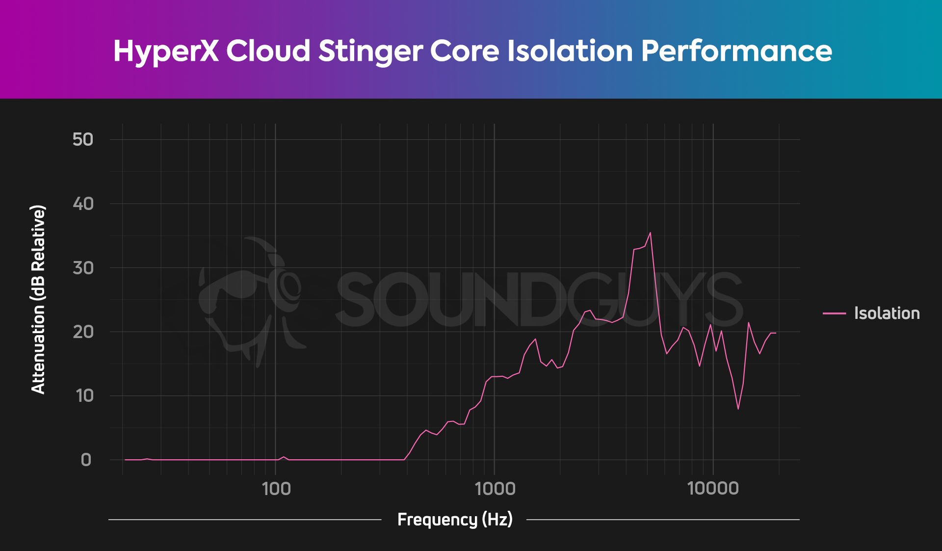 The isolation chart for the HyperX Cloud Stinger Core.