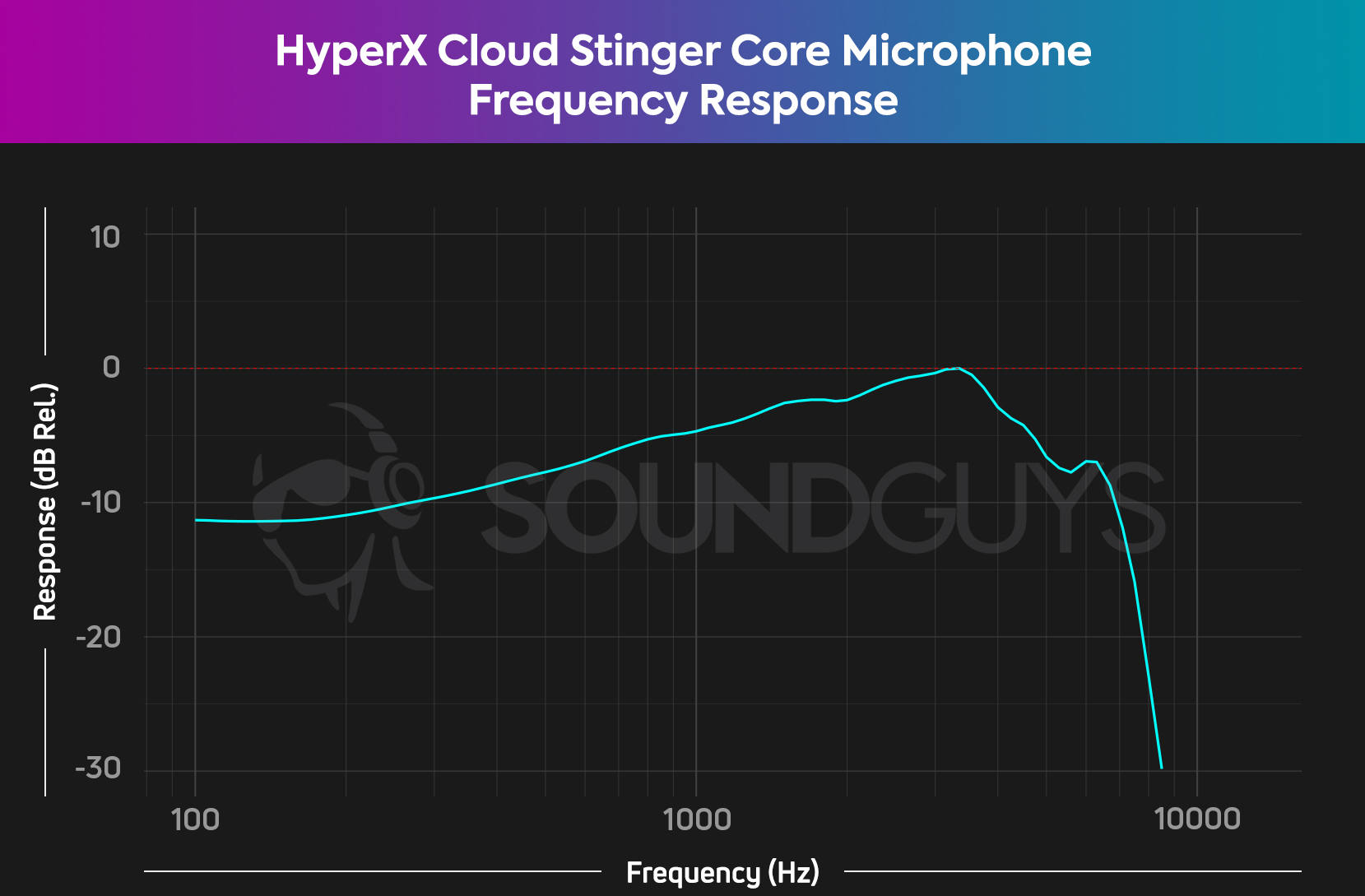 The microphone frequency response chart for the HyperX Cloud Stinger Core.