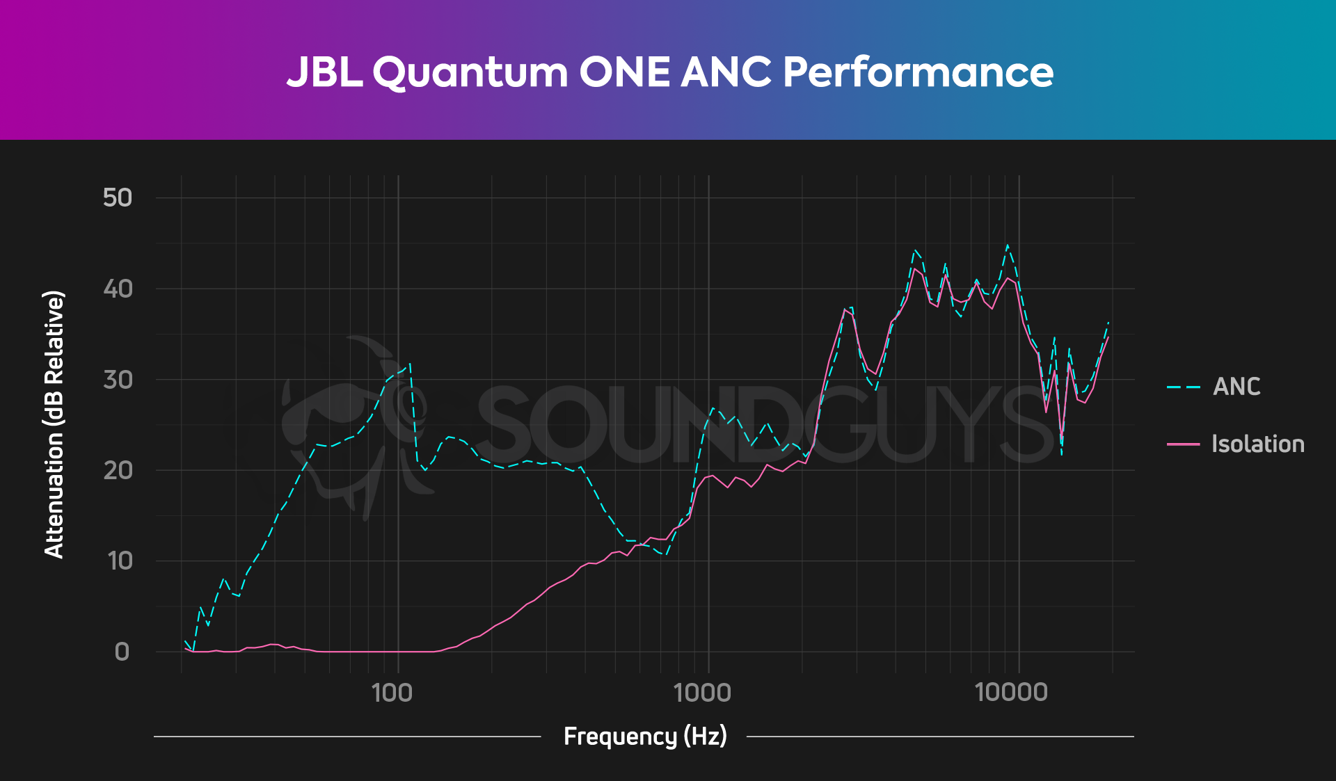 JBL Quantum One isolation and active noise canceling chart showing impressive ANC performance.