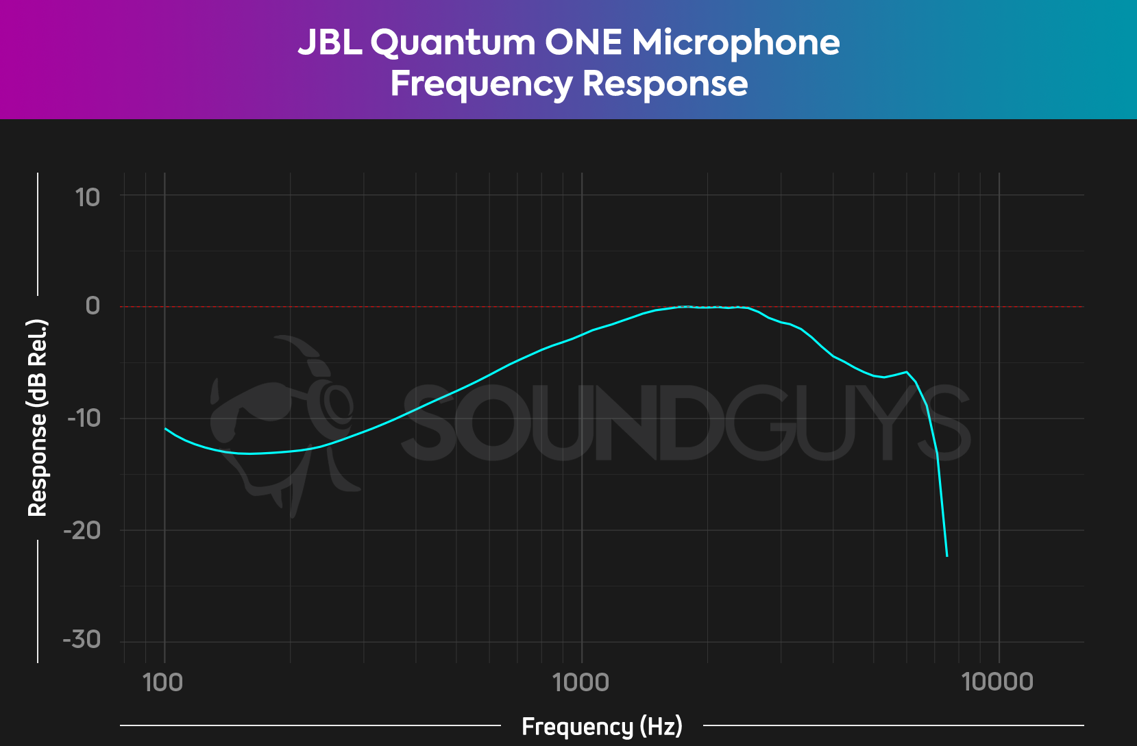 The JBL Quantum One Microphone frequency response chart, showing a noticeable bump in the high mid range.