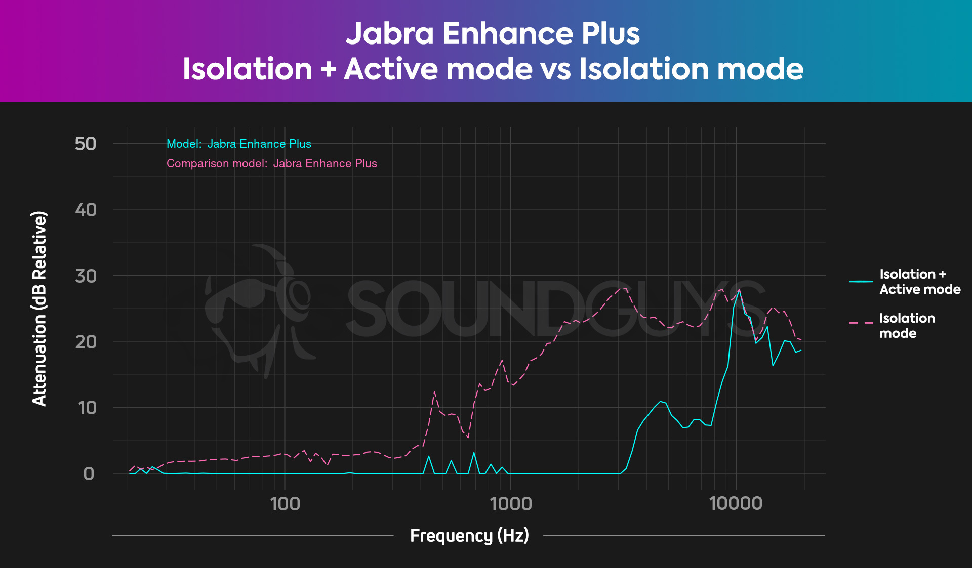 Jabra Enhance Plus Isolation charts comparing results with Listen Mode turned on to attenuation with the earbuds completely turned off.