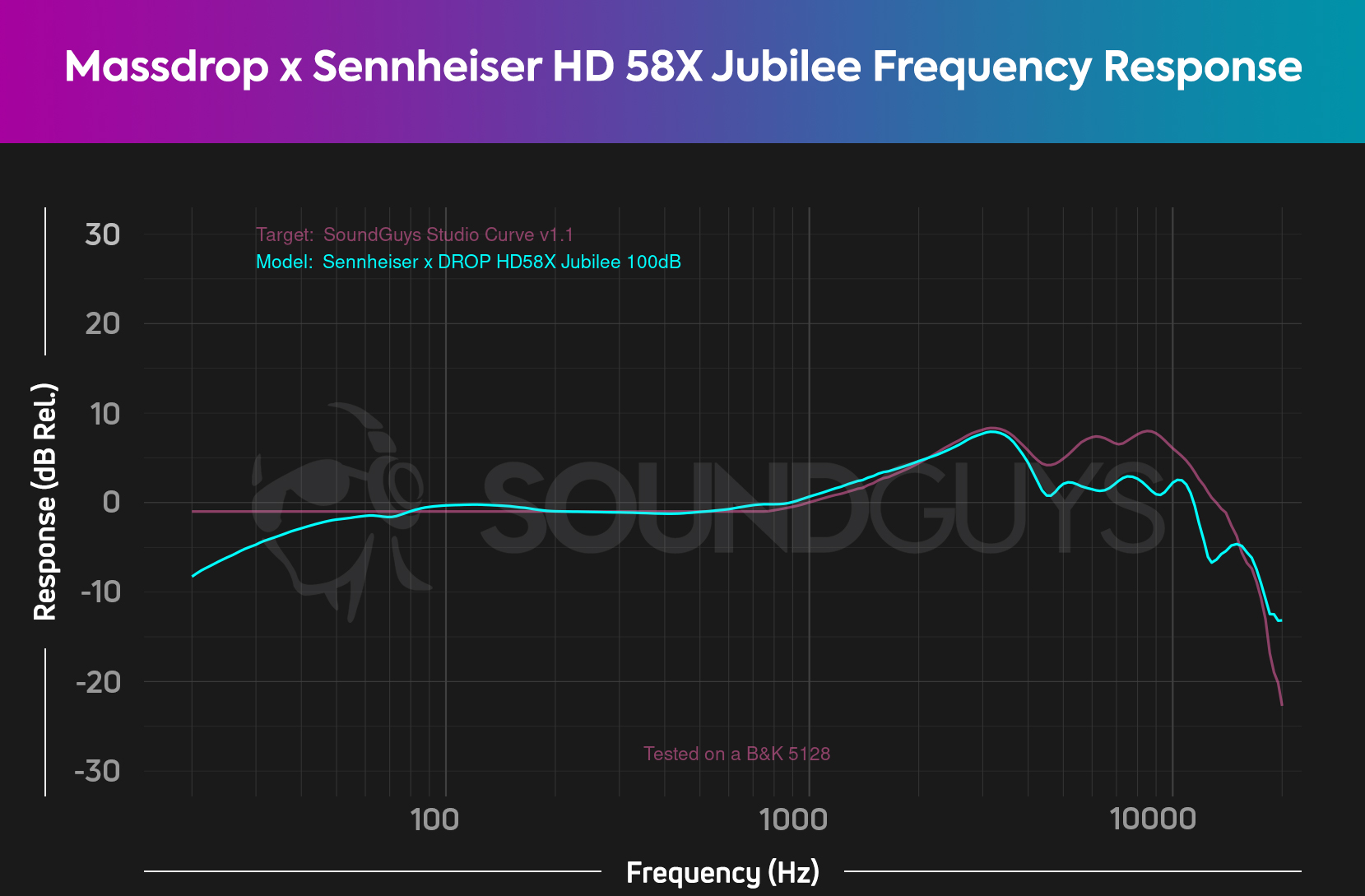 A chart depicts the Massdrop x Sennheiser HD 58X Jubilee frequency response compared to the SoundGuys Studio Curve V2.