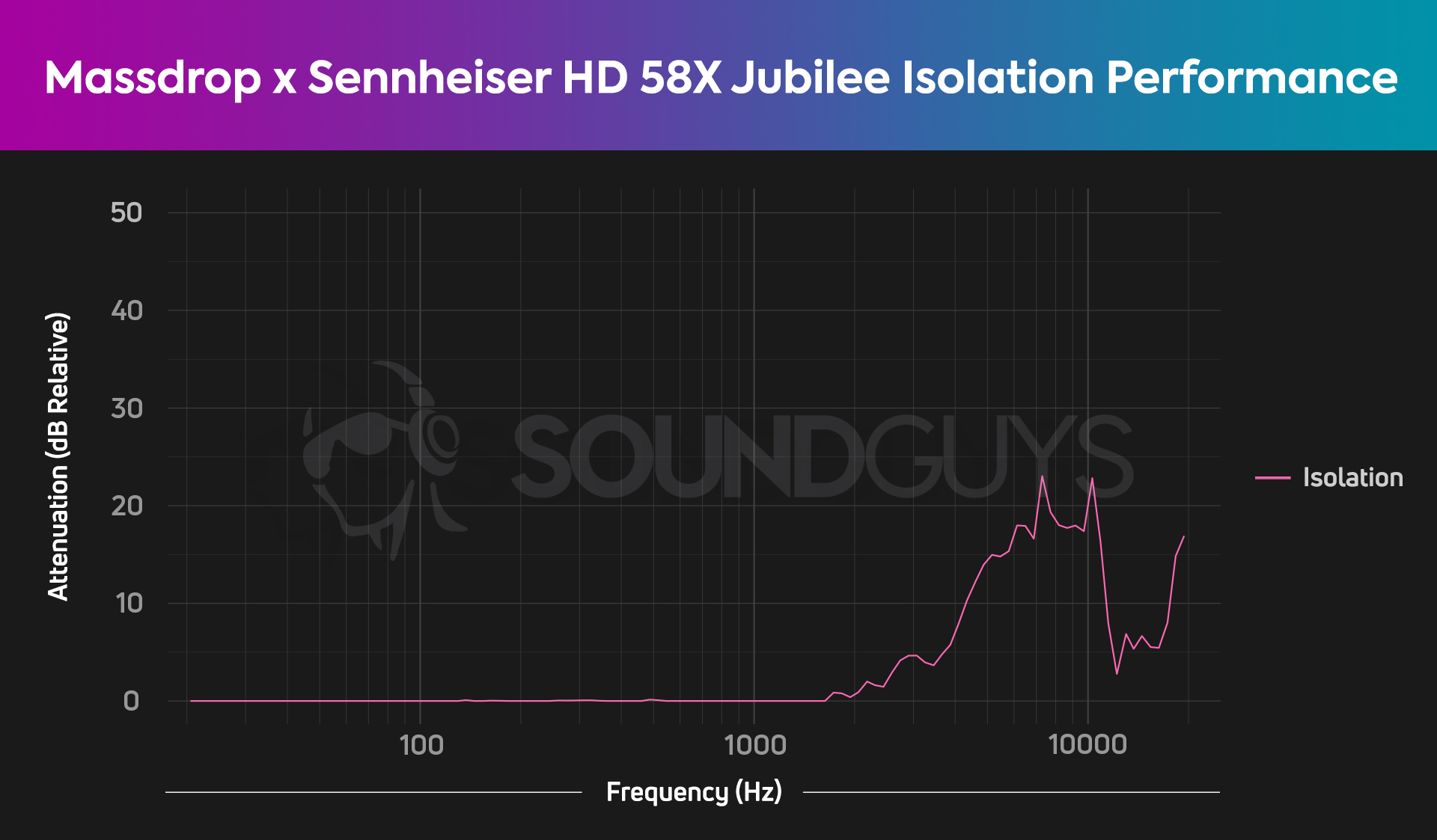 A chart depicts the purposefully poor isolation of the Massdrop x Sennheiser HD 58X Jubilee open-back headphones.