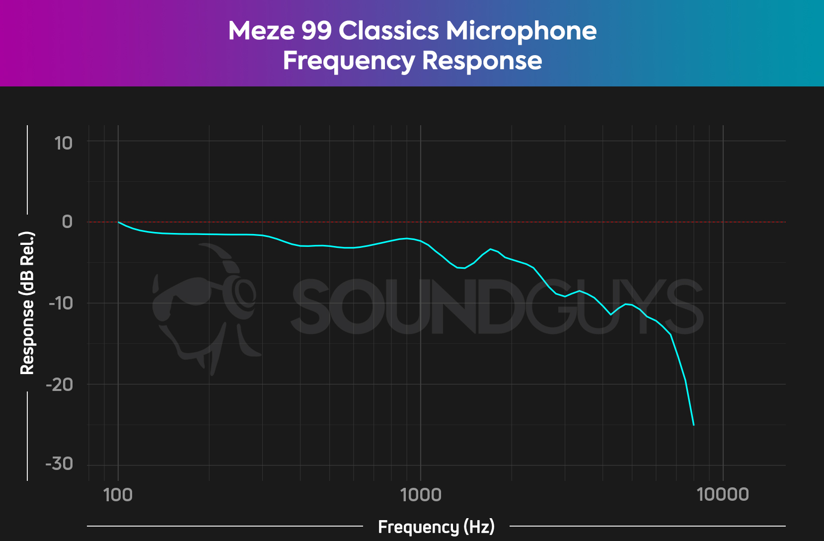 The microphone of the Meze 99 Classics preserves low-end sound while dampening the highest-end of human voices.