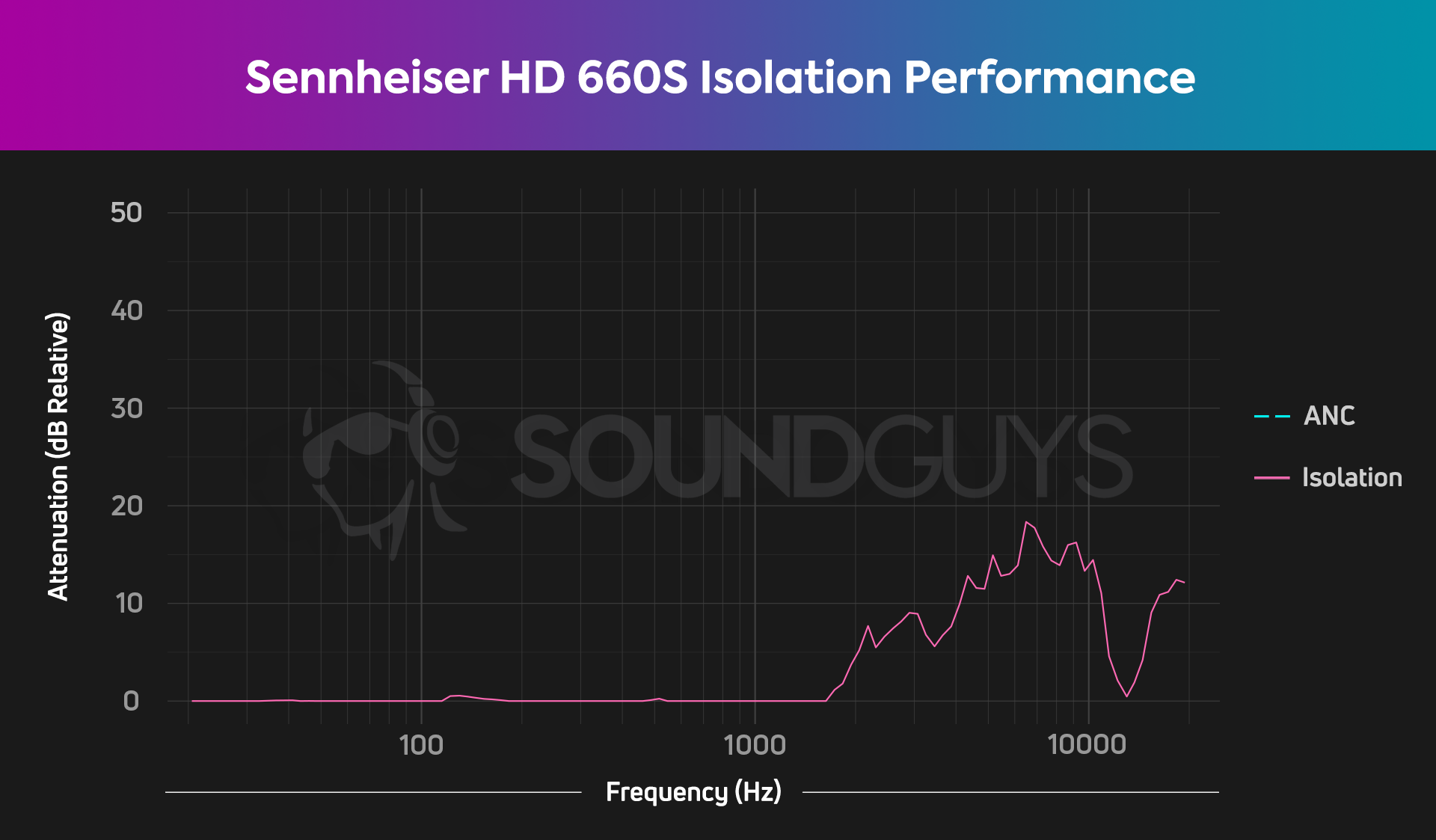Chart showing the minimal isolaton provided by the Sennheiser HD 660S