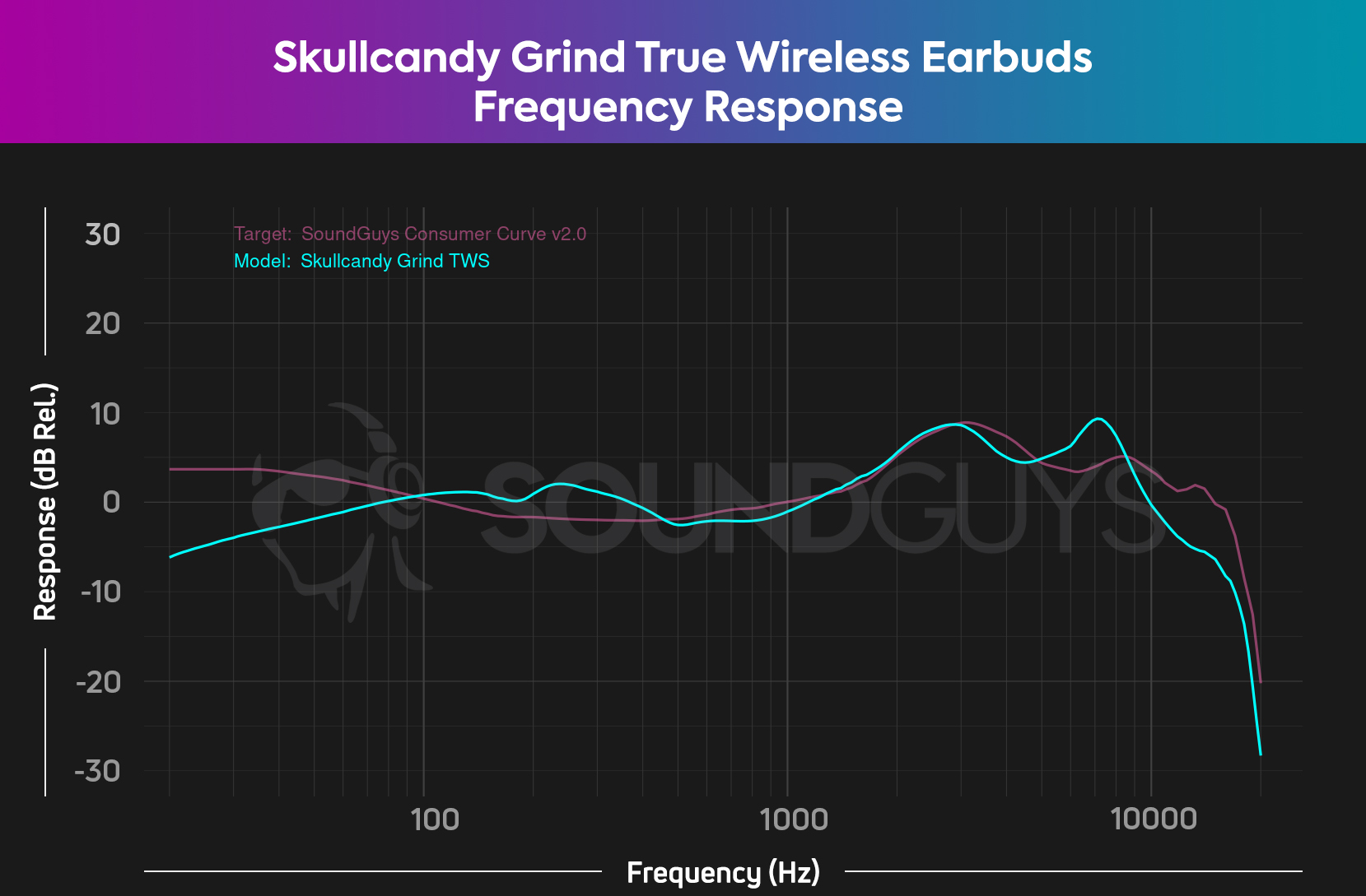 Skullcandy Grind True Wireless Earbuds frequency response chart.
