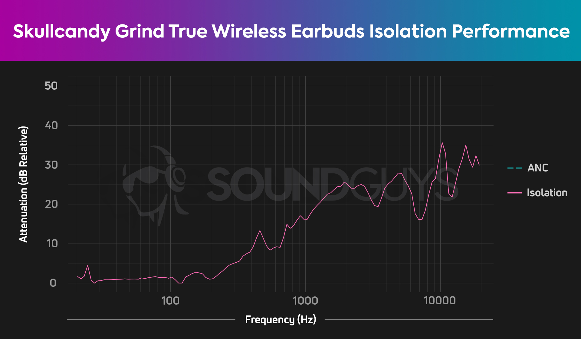 Skullcandy Grind True Wireless Earbuds isolation chart