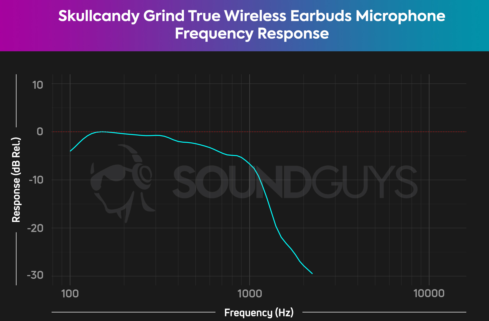 A chart showing the microphone frequency response on the Skullcandy Grind True Wireless Earbuds