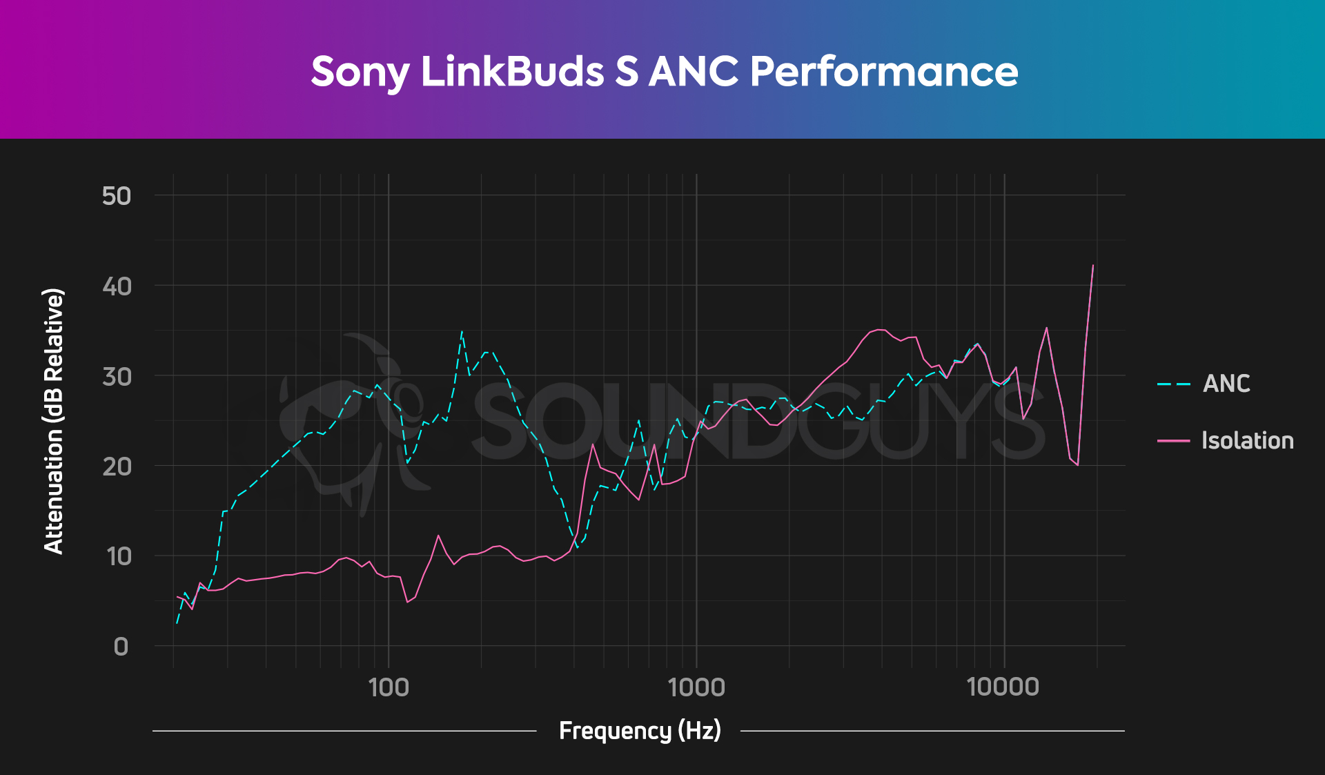 A noise canceling chart for the Sony LinkBuds S true wireless earbuds, which shows very good attenuation in the low end.