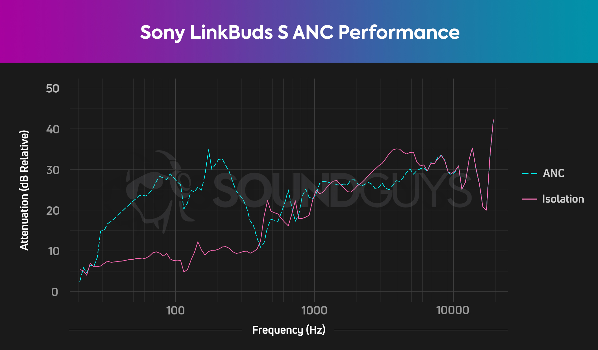 Sony LinkBuds S (WF-LS900N) Review: Not Quite Flagship, but Still