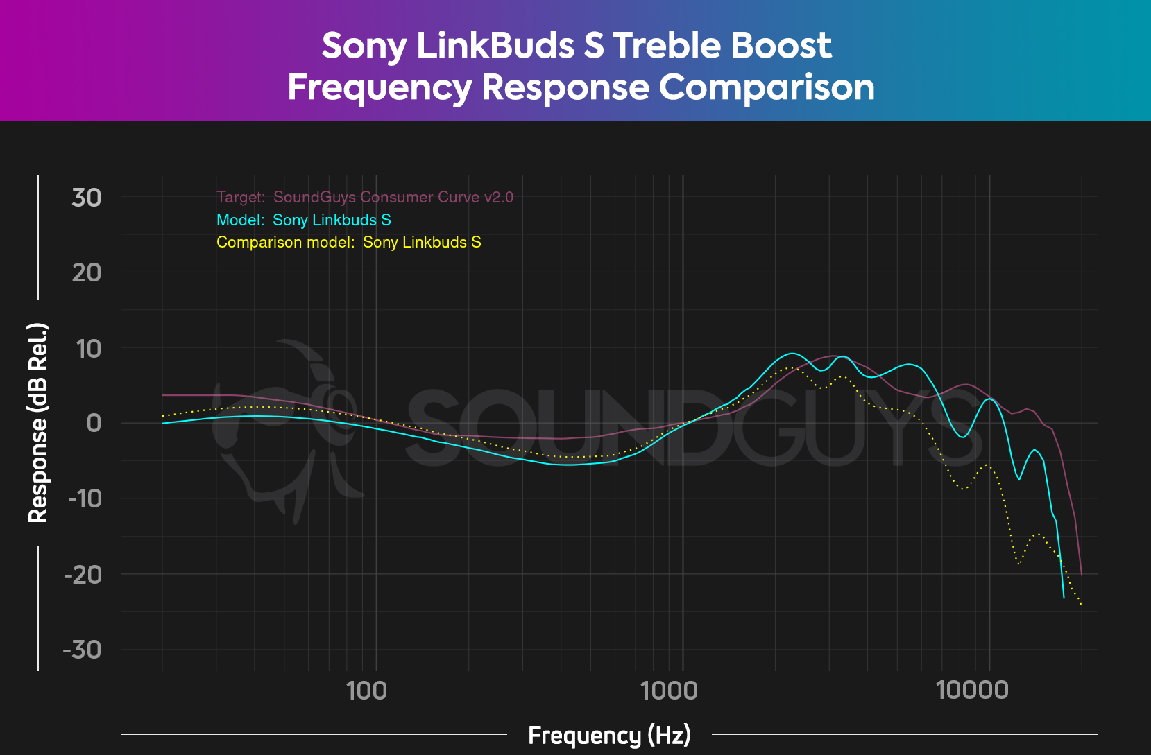 A comparison chart for the frequency response of the Sony LinkBuds S true wireless earbuds, using the default EQ and the Treble Boost profile.