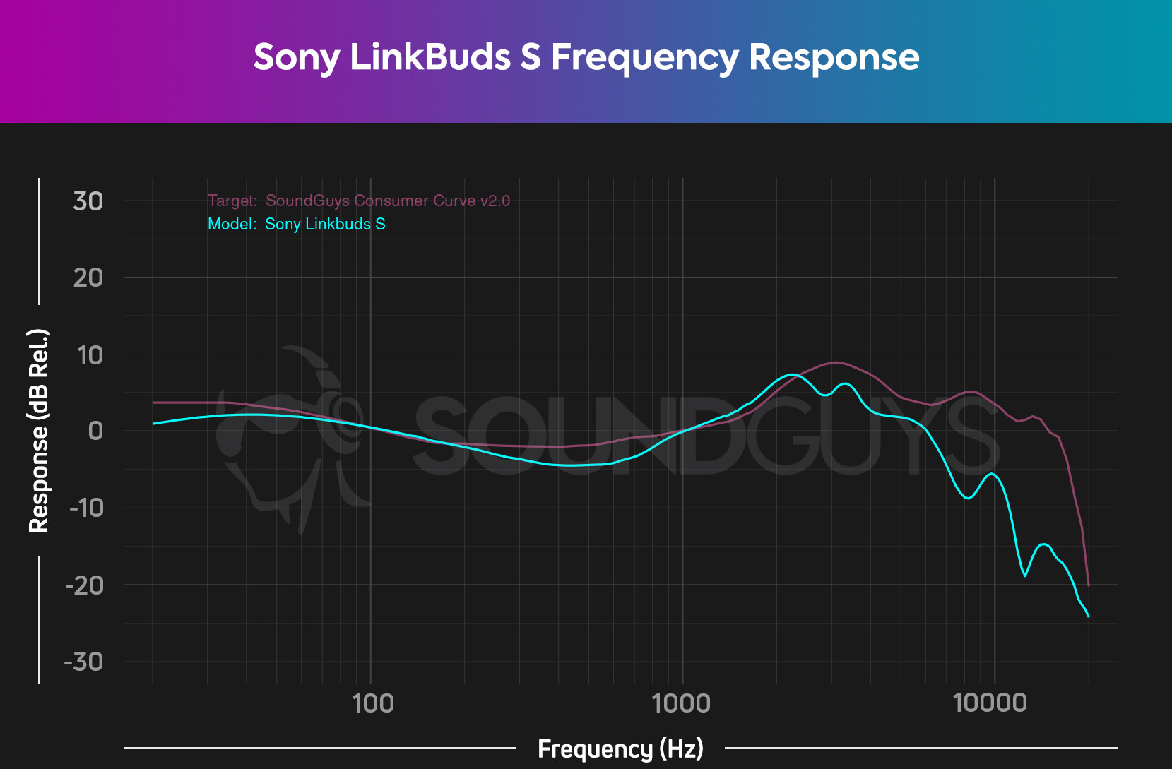 A frequency response chart for the Sony LinkBuds S true wireless earbuds, which shows a notable under-emphasis of high range sound.