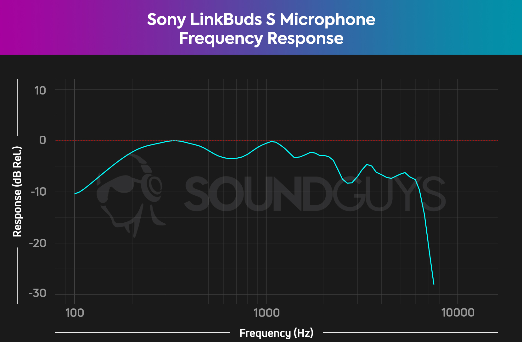 A frequency response chart for the Sony LinkBuds S true wireless earbud microphone, which shows pretty accurate output.