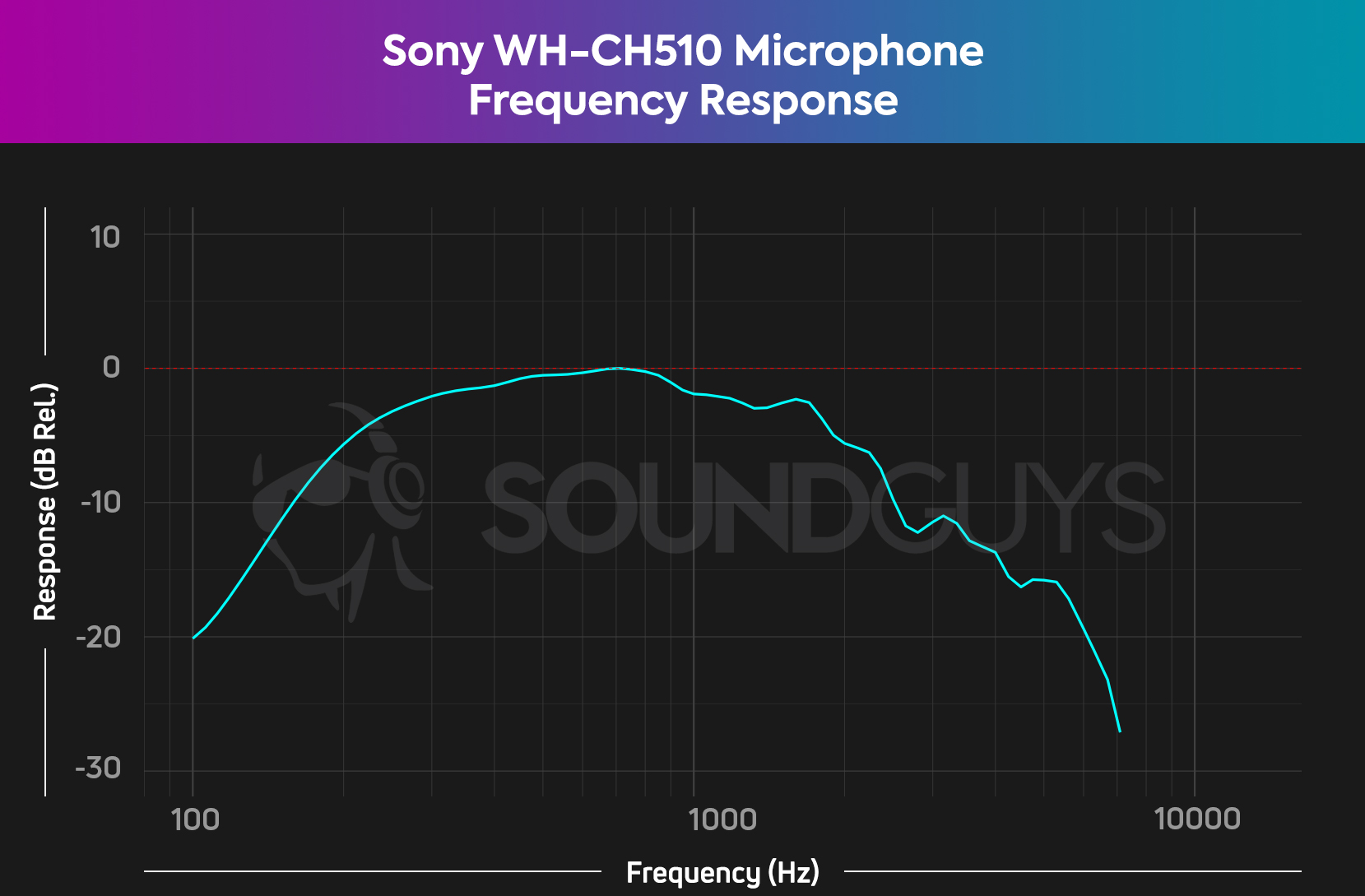 The microphone of the Sony WH-CH510 performs well enough, but what a chart can't show is the poor noise rejection.