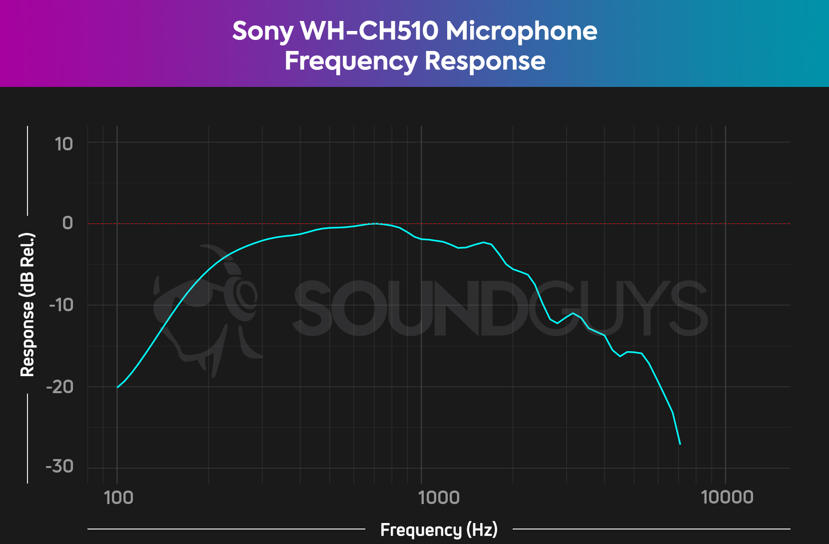 Sony WH-CH510 microphone-frequency-response The microphone of the Sony WH-CH510 performs well enough, but what a chart can't show is the poor noise rejection.