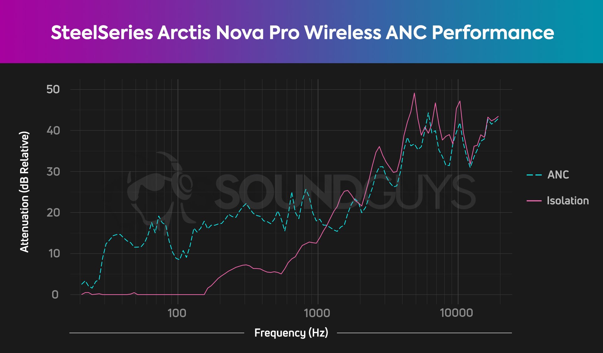 The ANC and isolation chart for the SteelSeries Arctis Nova Pro Wireless showing fairly impressive active noise canceling performance.