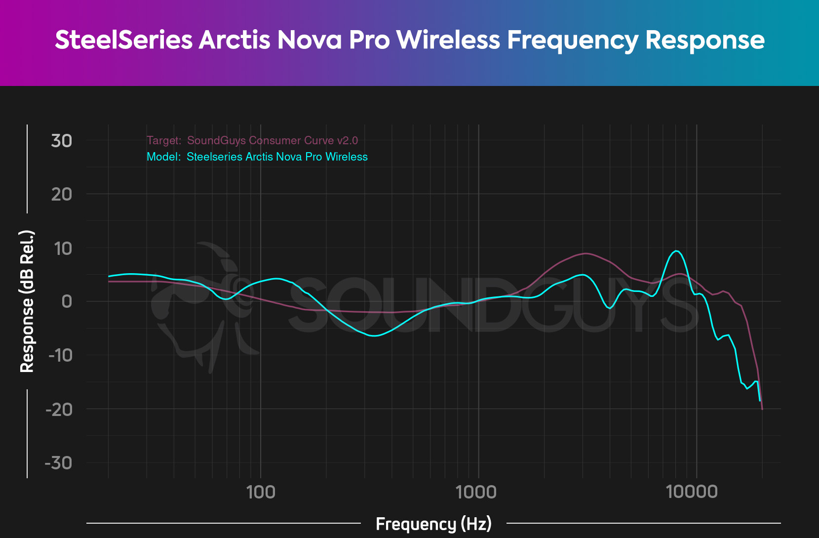 The frequency response chart of the SteelSeries Arctis Nova Pro Wireless, showing a frequency response that sticks fairly closely to our ideal consumer curve.