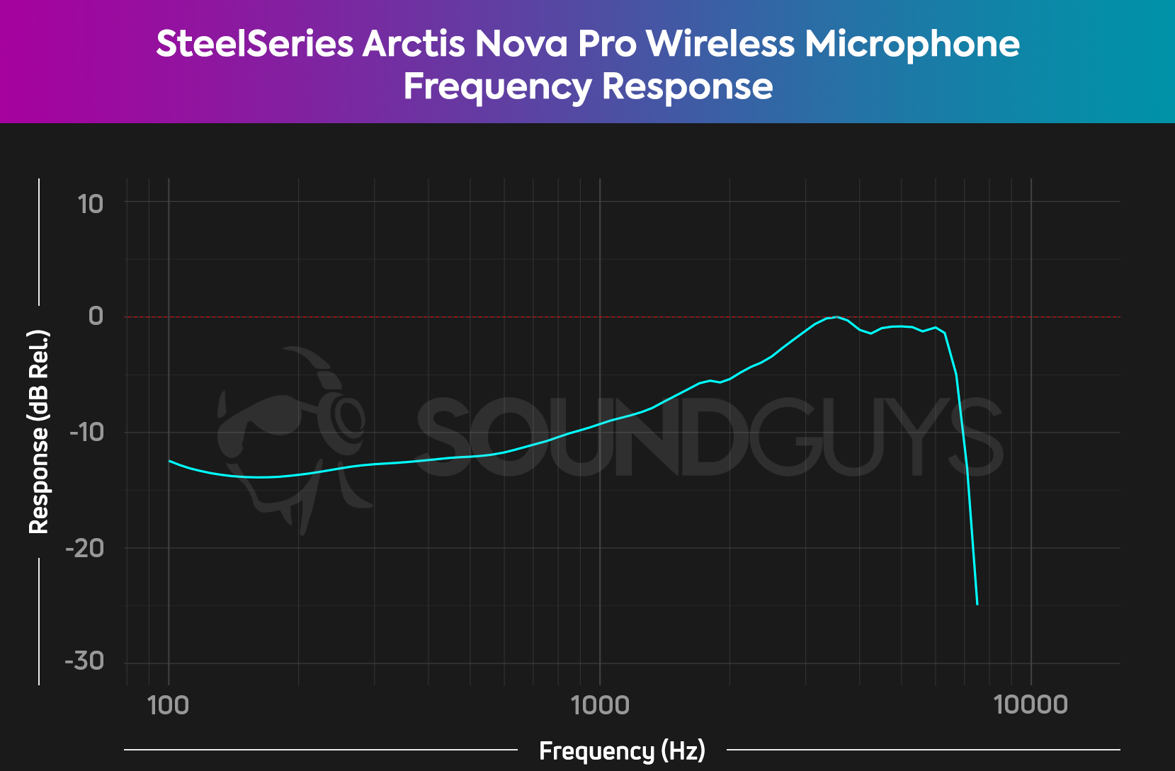 The microphone frequency response chart for the SteelSeries Arctis Nova Pro Wireless, which is fairly flat with a boosted midrange and a sharp drop around 8KHz.