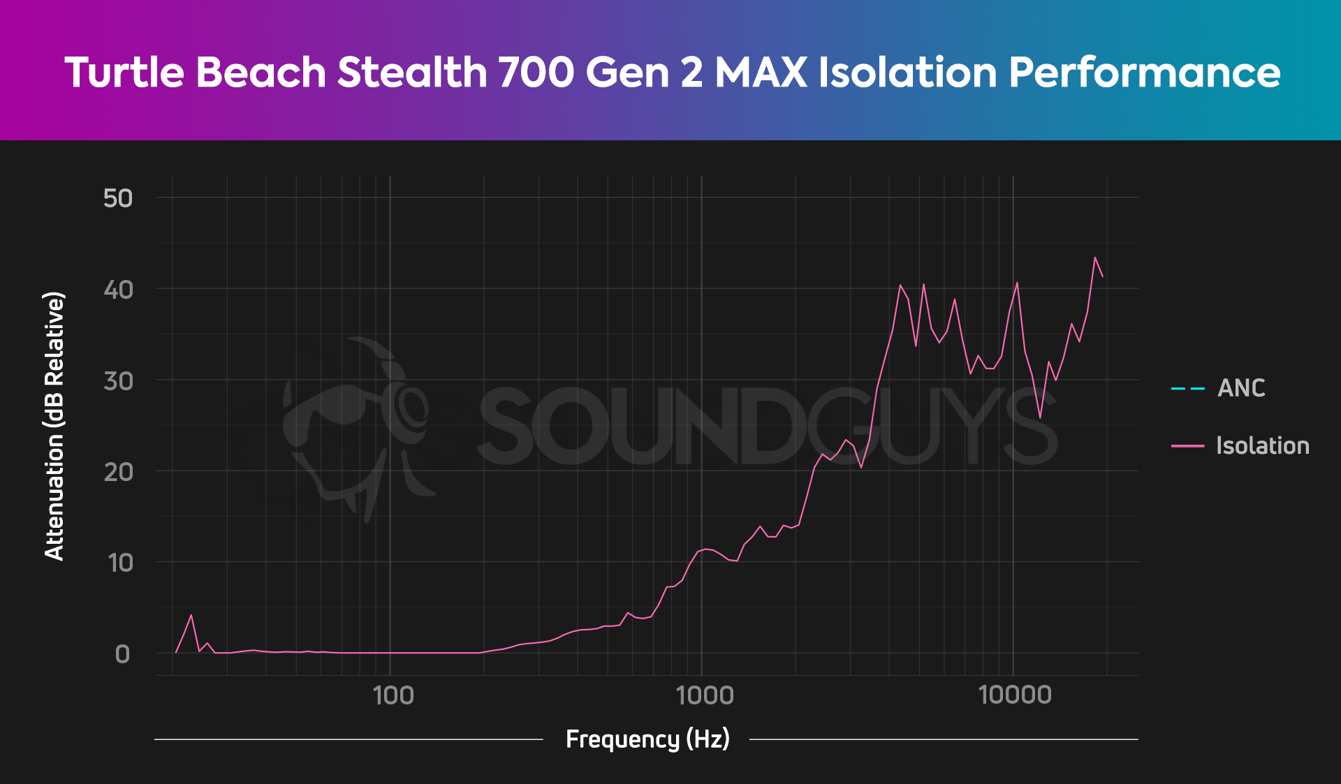 The isolation chart for the Turtle Beach Stealth 700 Gen 2 MAX showing fairly average isolation performance.