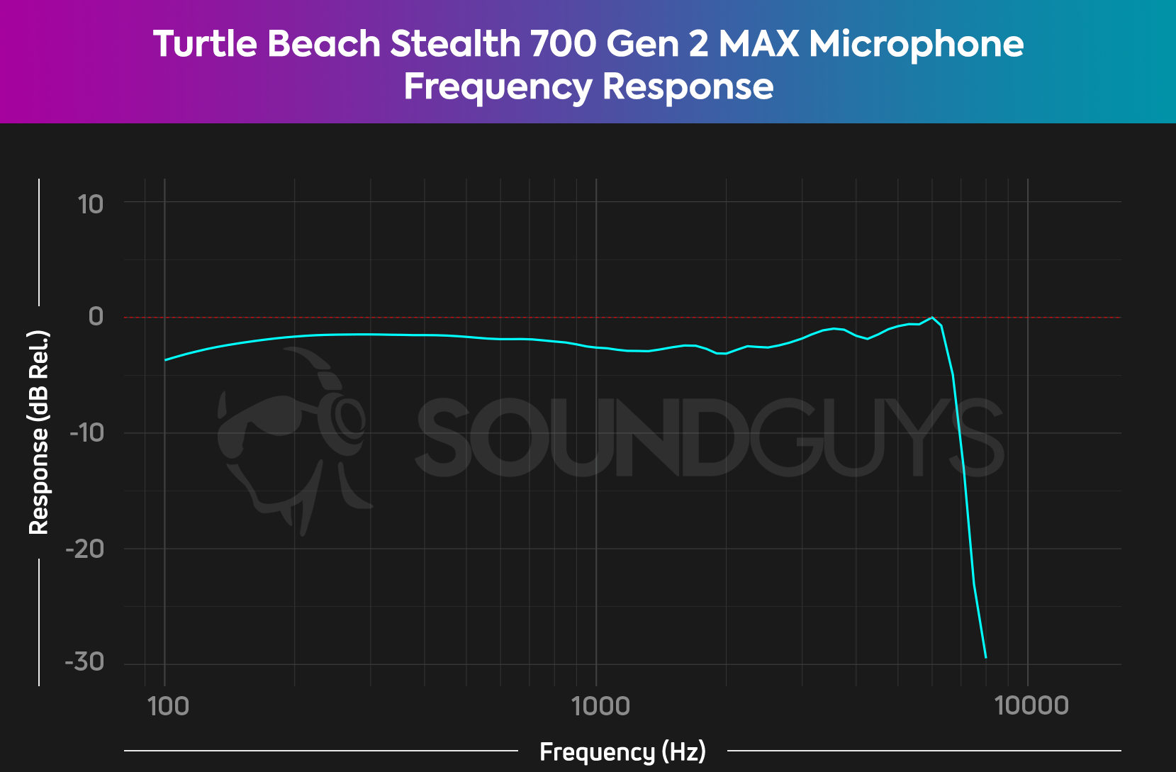 The microphone frequency response chart for the Turtle Beach Stealth 700 Gen 2 MAX, showing a very flat response up to 8kHz. 