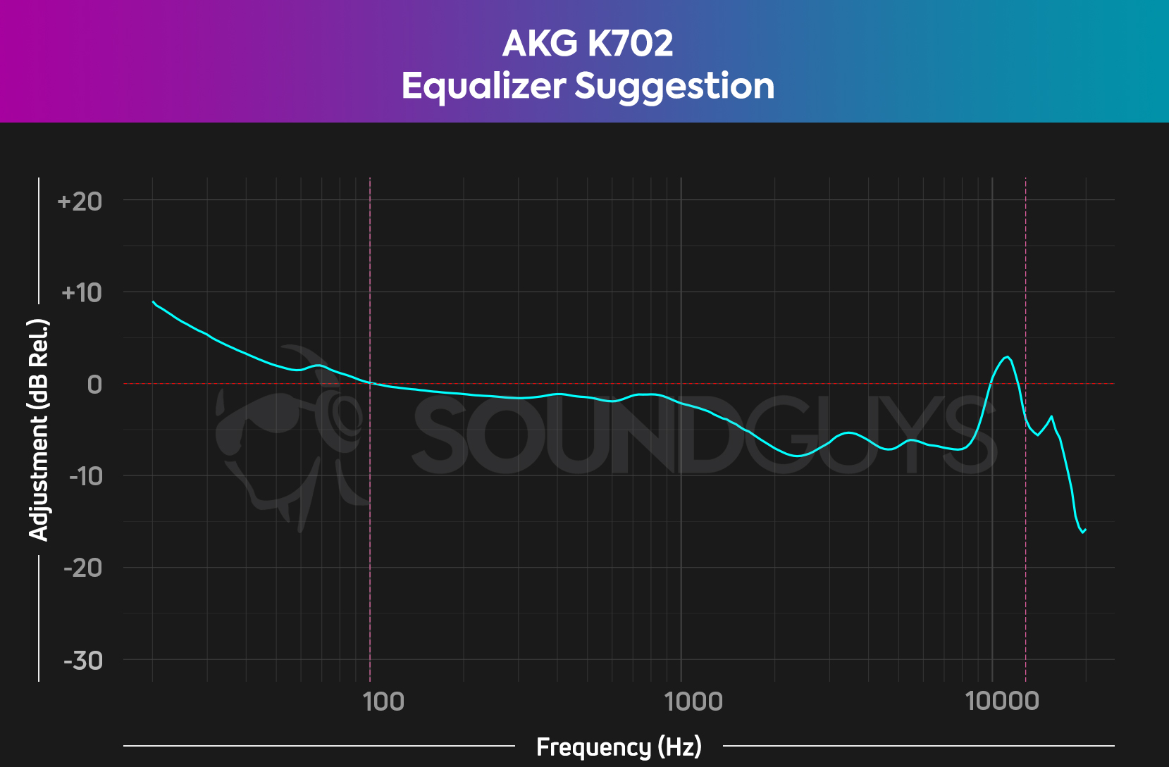 Our suggested equalizer settings in a chart to improve the sound of the AKG K702.