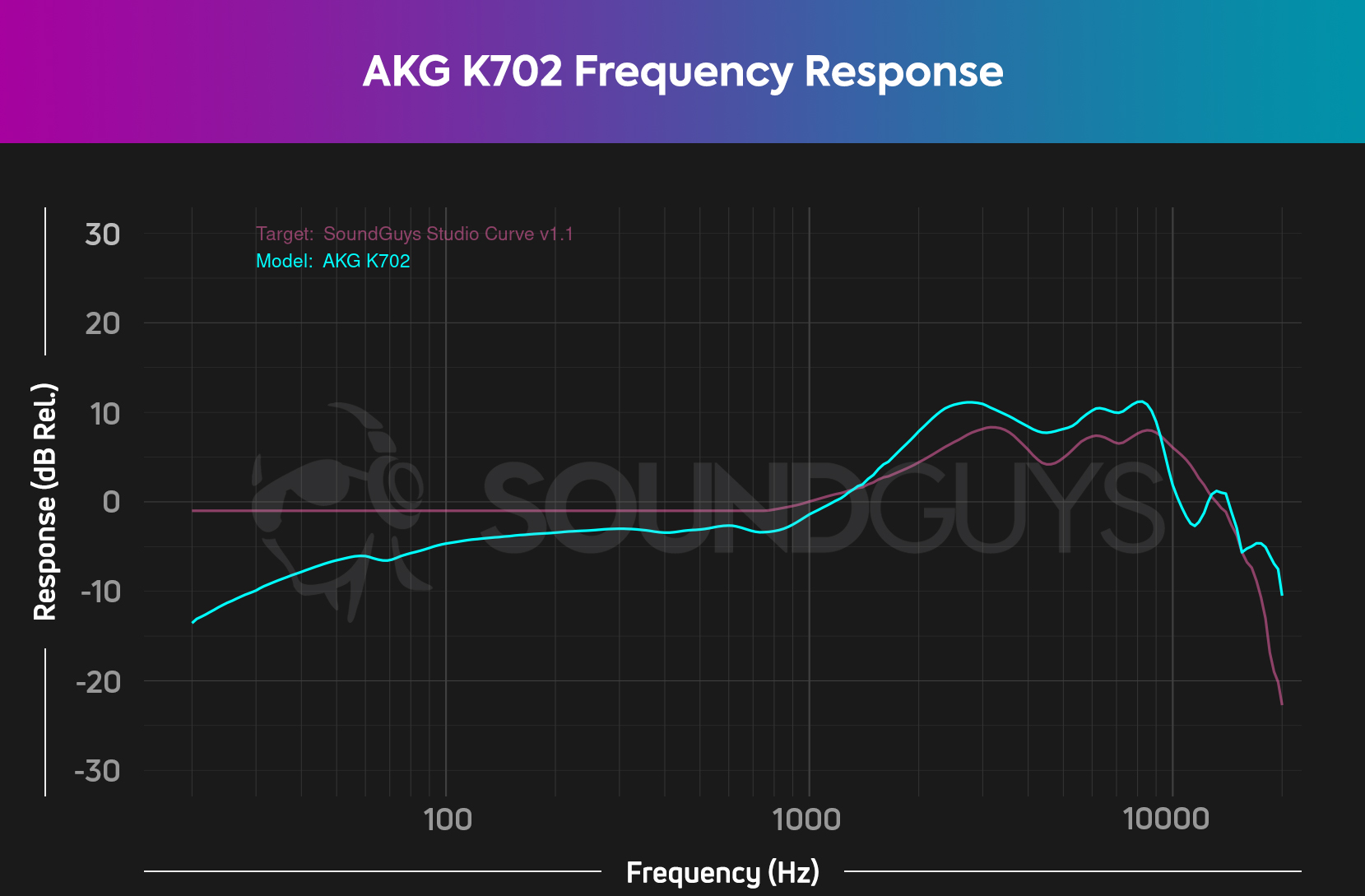 Chart shows the AKG K702 frequency response compared to our target ideal studio frequency response.