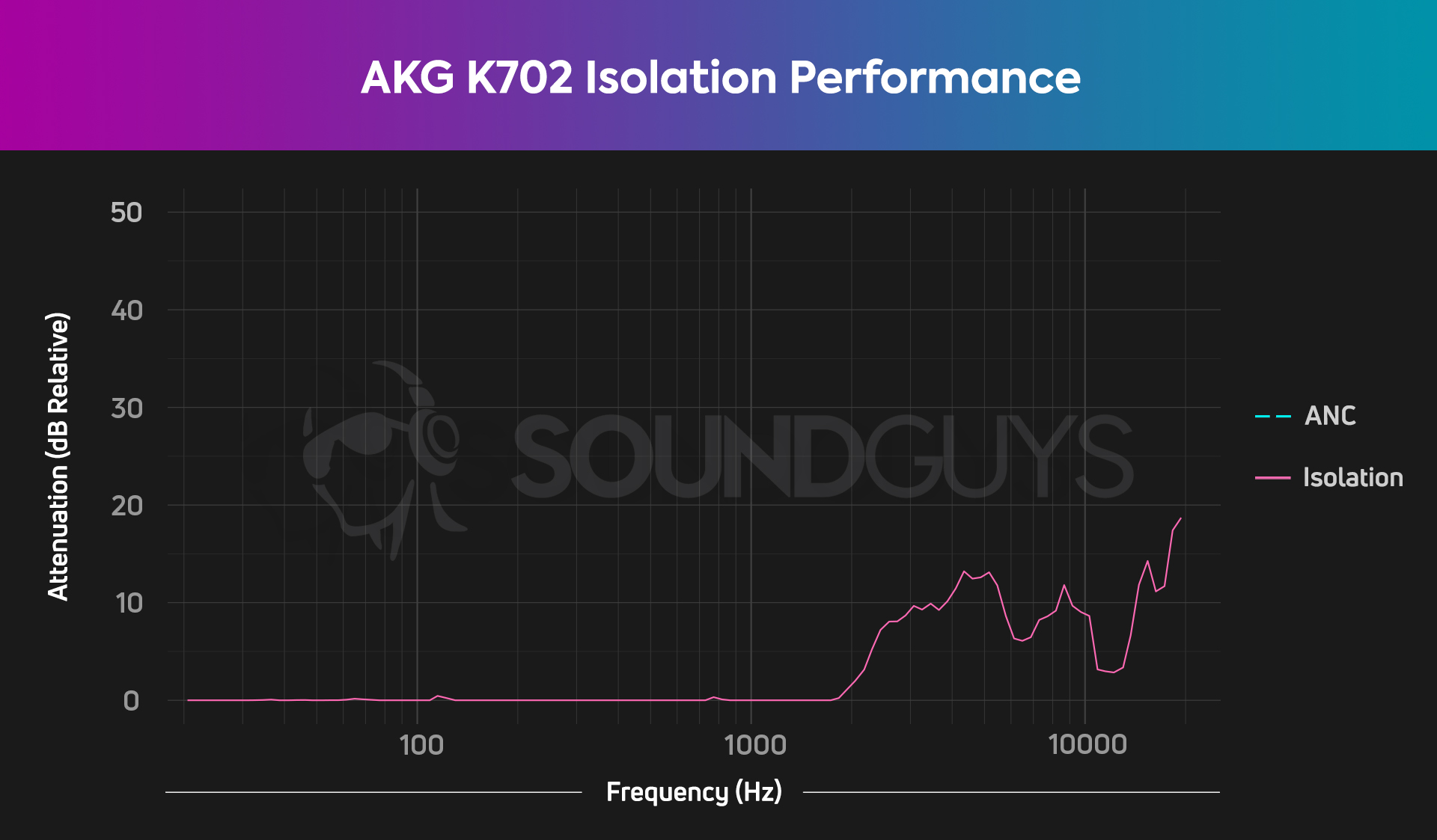 Chart shows the very small amount of isolation the AKG K702 performs.