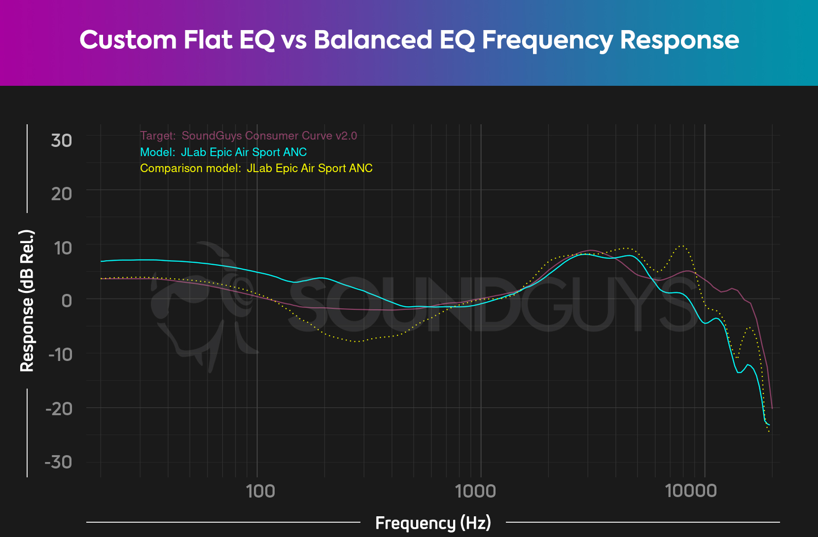 EQ comparison chart for the Custom Flat EQ and Balanced EQ settings on the JLab Epic Air Sport ANC reveals that the Balanced EQ has a notable under-emphasis from 120-700Hz.