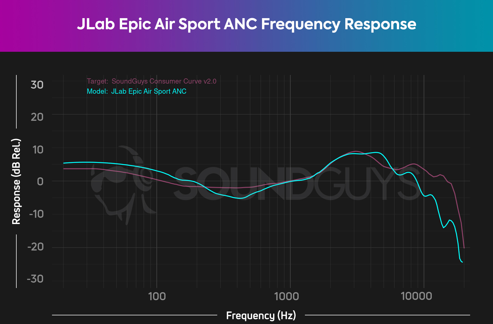 The JLab Epic Air Sport ANC frequency response chart reveals a boosted bass response and under-emphasized midrange/treble response relative to our consumer curve.