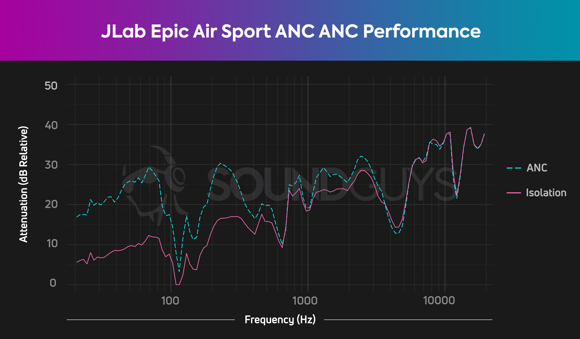 The ANC chart for the JLab Epic Air Sport ANC depicts great noise cancellation in the 0-100Hz range, as well as the 200-3000Hz.