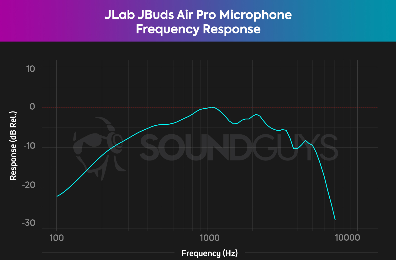 The microphone frequency response chart for the JLab JBuds Air Pro