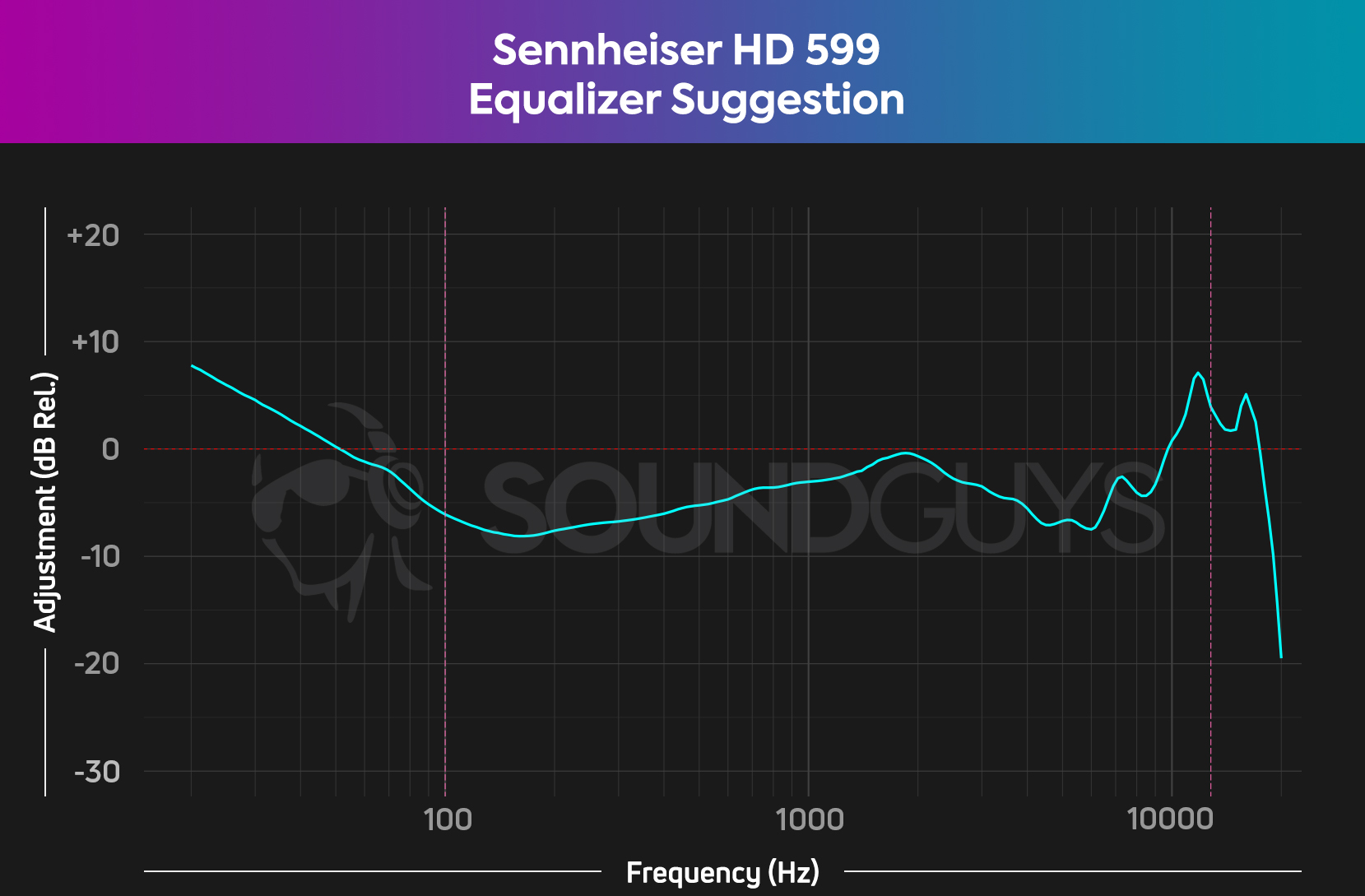 Chart shows the equalizer suggestion for the Sennheiser HD 599.