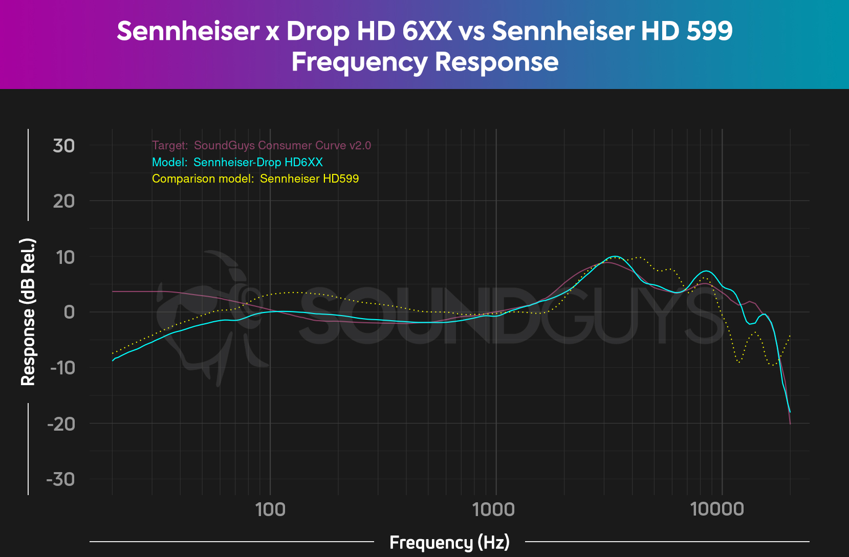 Charts shows a comparison of the Sennheiser x Drop HD 6XX and the Sennheiser HD 599 compared to our ideal consumer frequency response.