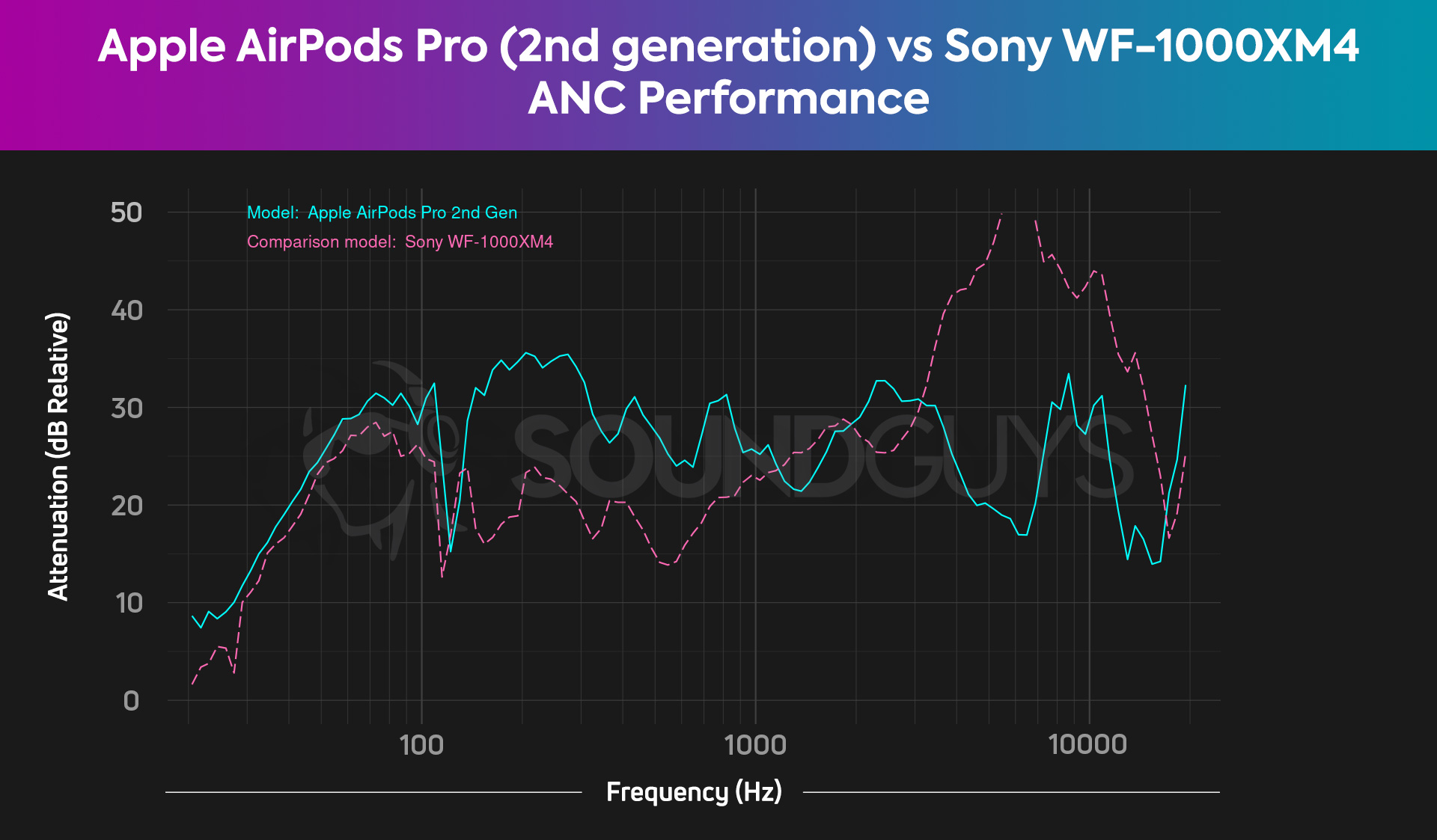 A chart compares the noise canceling of the AirPods Pro (2nd gen) to the Sony WF-1000XM4, revealing the AirPods Pro has slightly better midrange ANC.