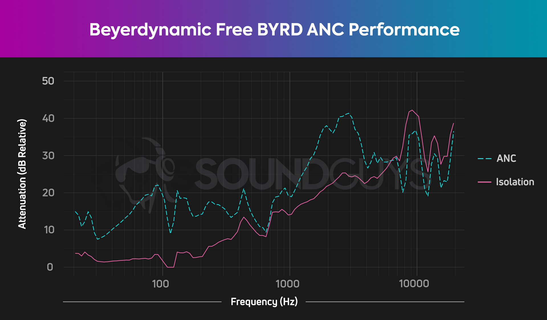 A chart showing the ANC attenuation of the Beyerdynamic Free BYRD.