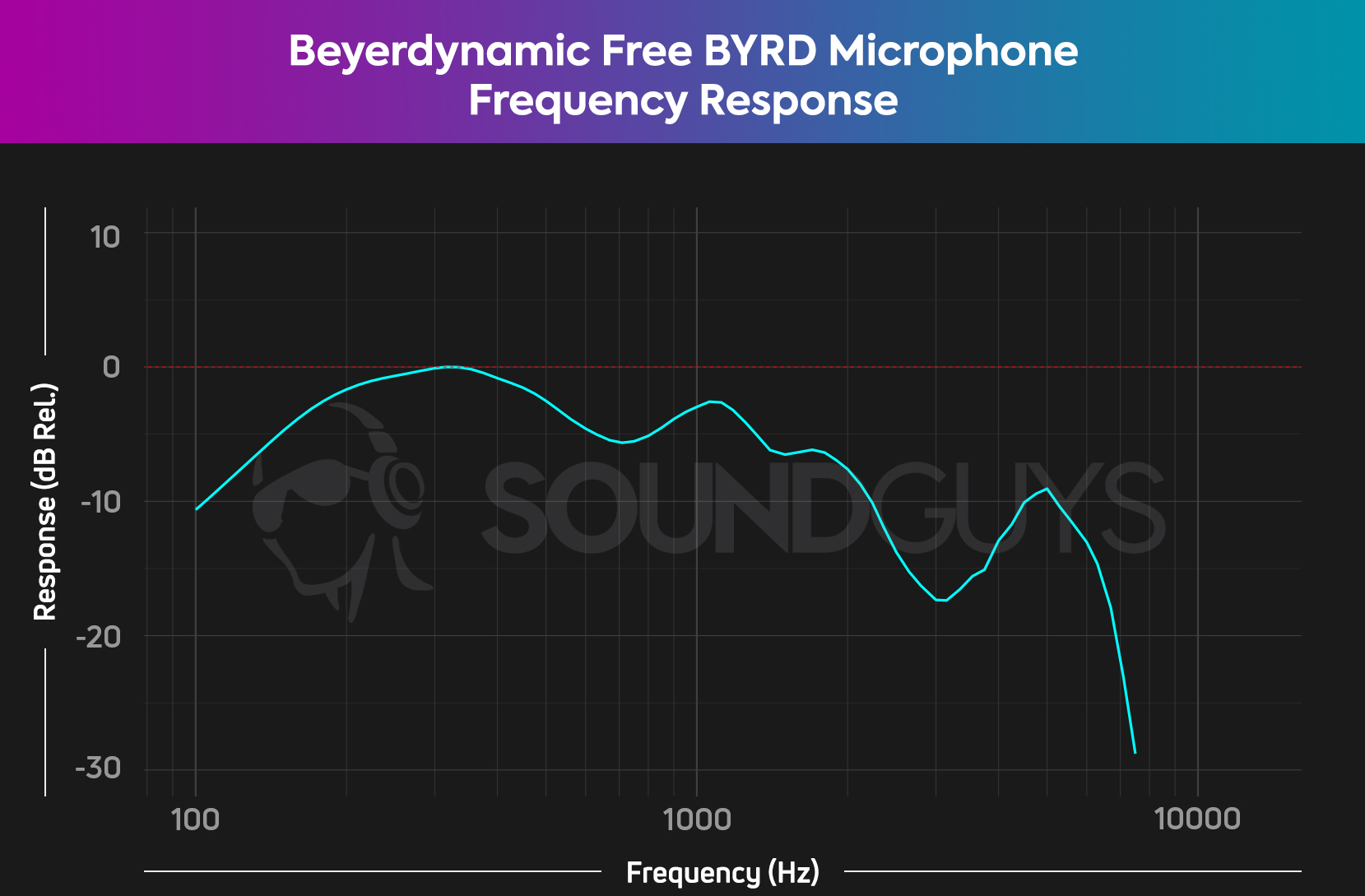 A chart showing the microphone frequency response of the Beyerdynamic Free BYRD